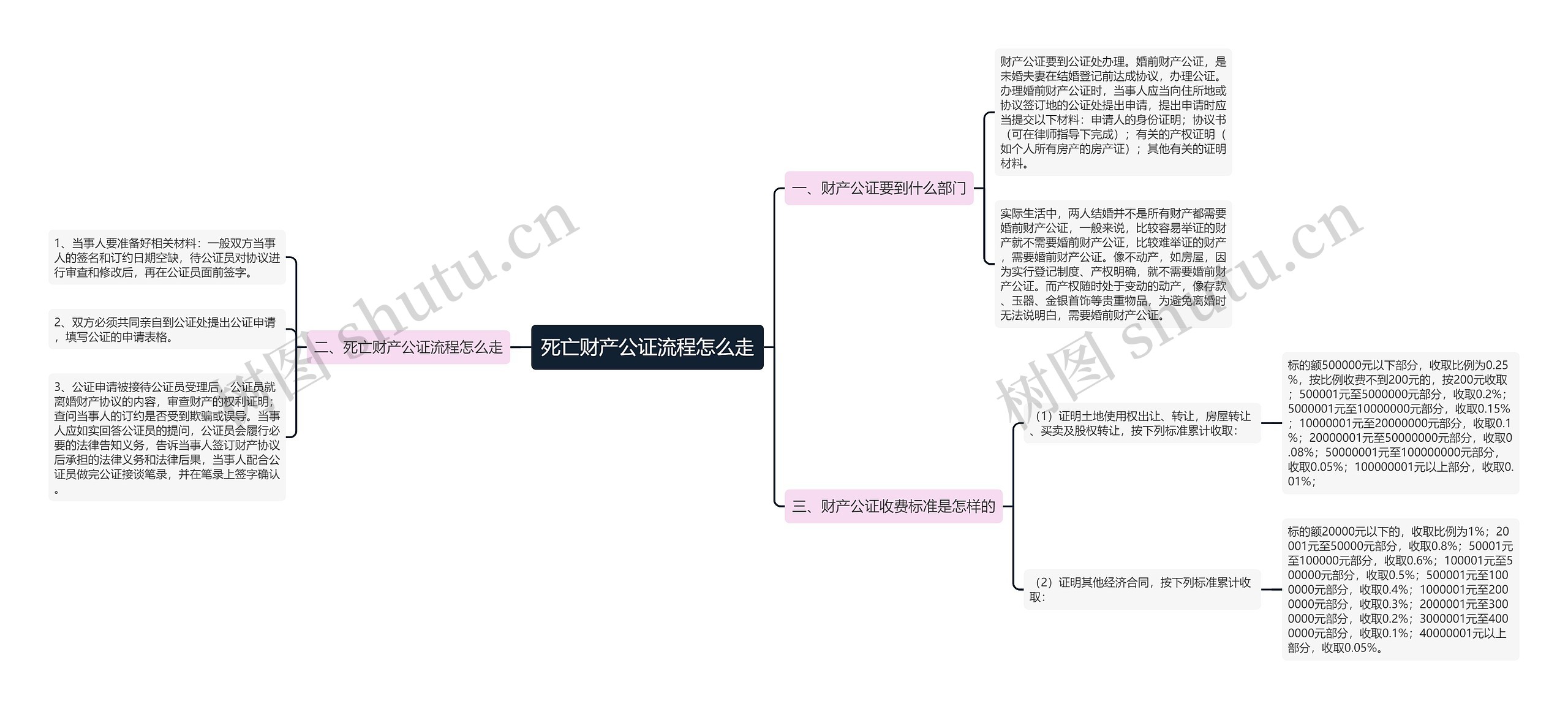 死亡财产公证流程怎么走思维导图