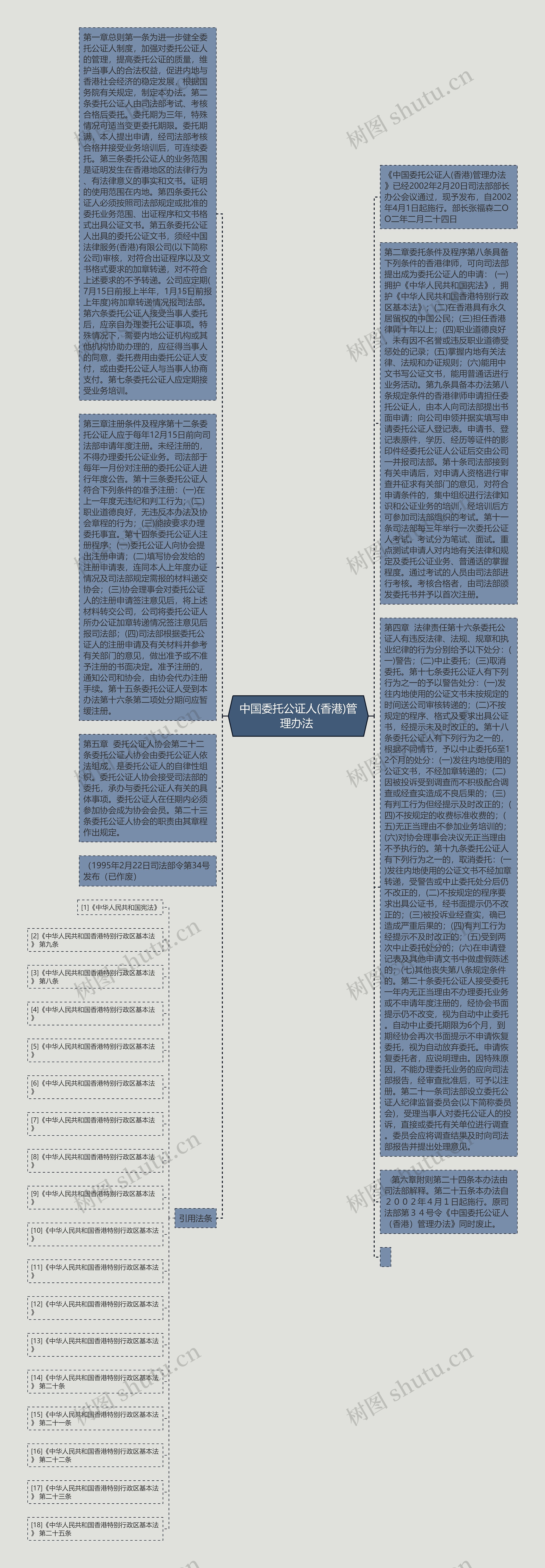 中国委托公证人(香港)管理办法 思维导图