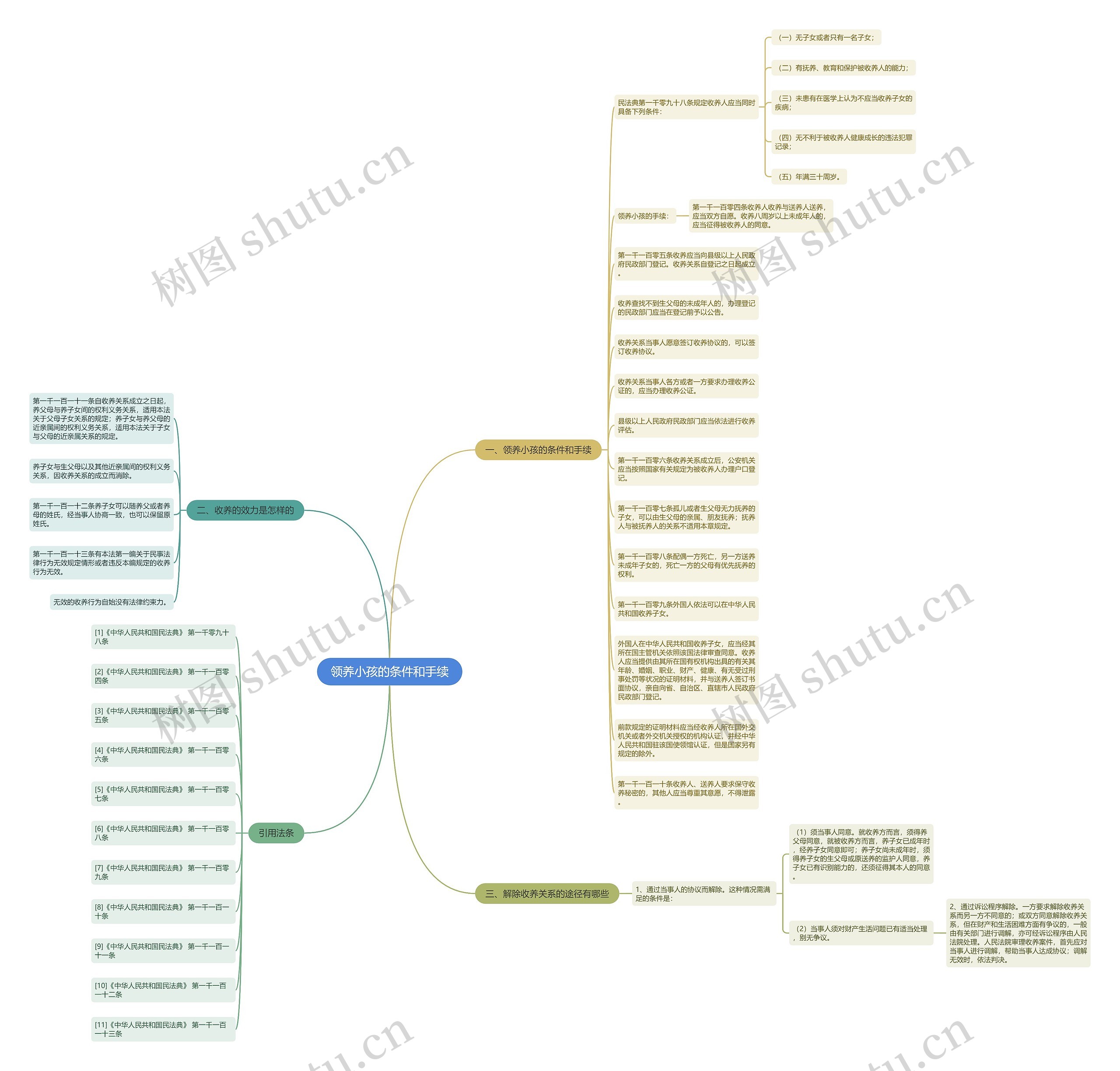 领养小孩的条件和手续思维导图
