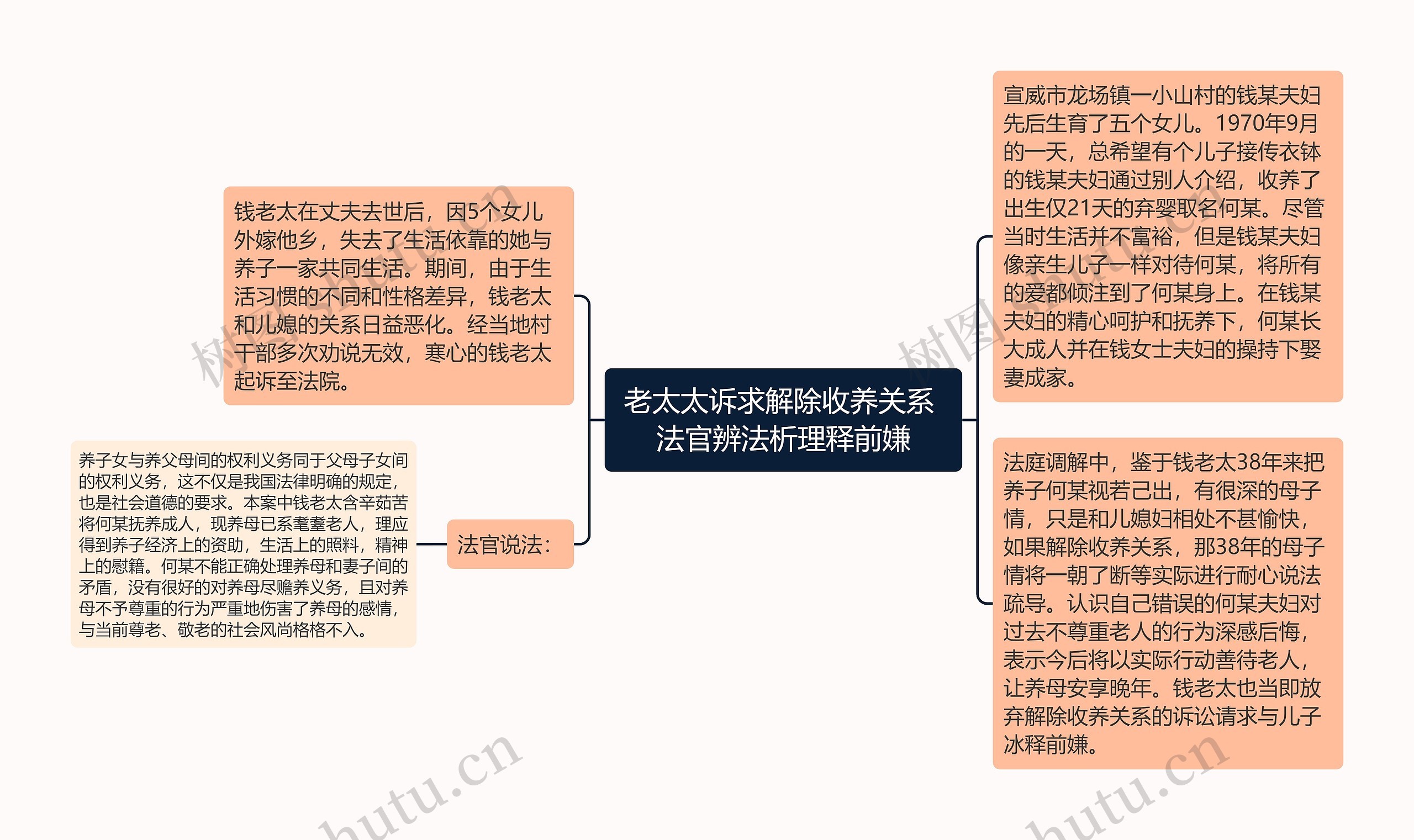 老太太诉求解除收养关系 法官辨法析理释前嫌思维导图