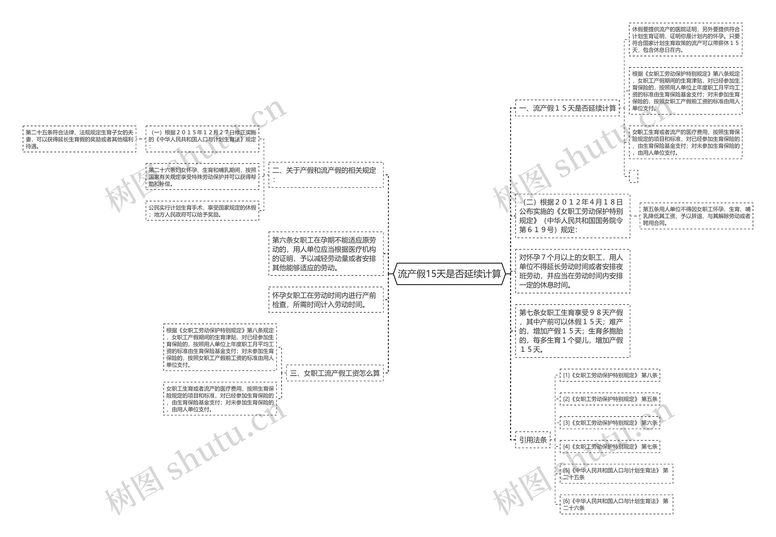 流产假15天是否延续计算思维导图