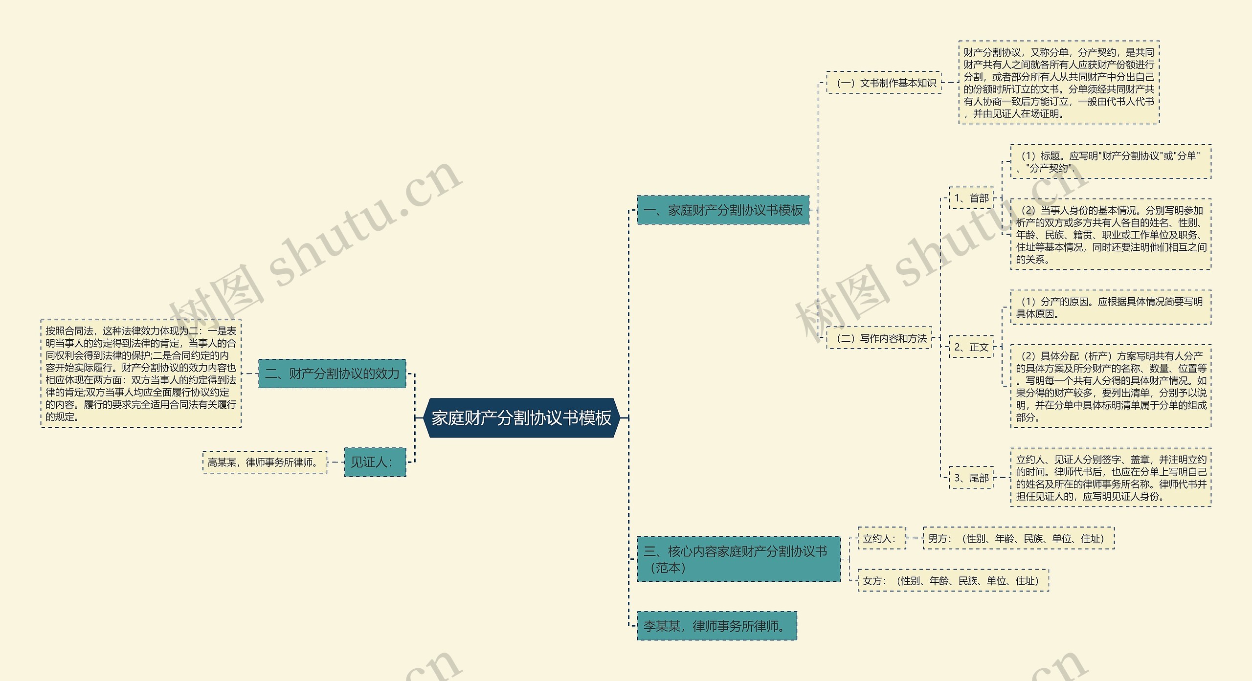 家庭财产分割协议书思维导图