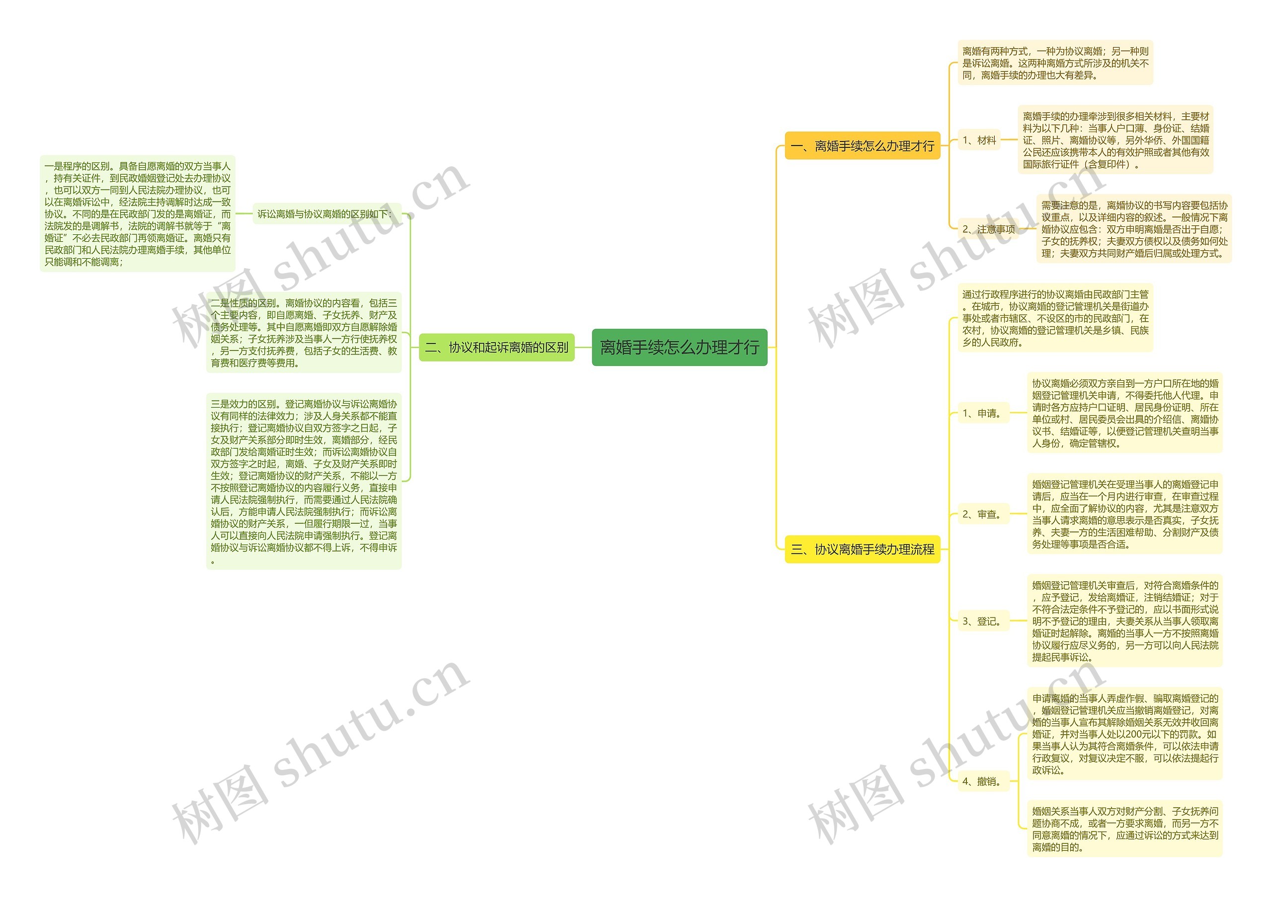 离婚手续怎么办理才行思维导图