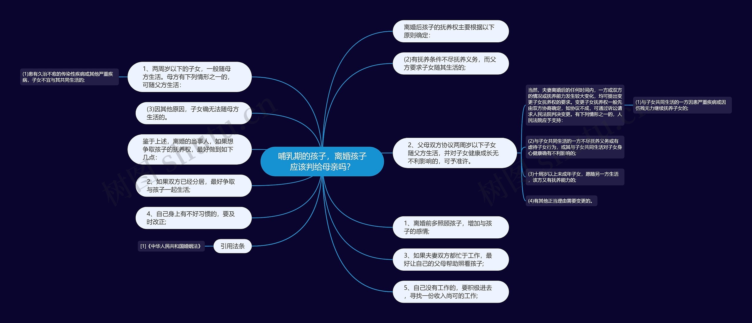 哺乳期的孩子，离婚孩子应该判给母亲吗？思维导图