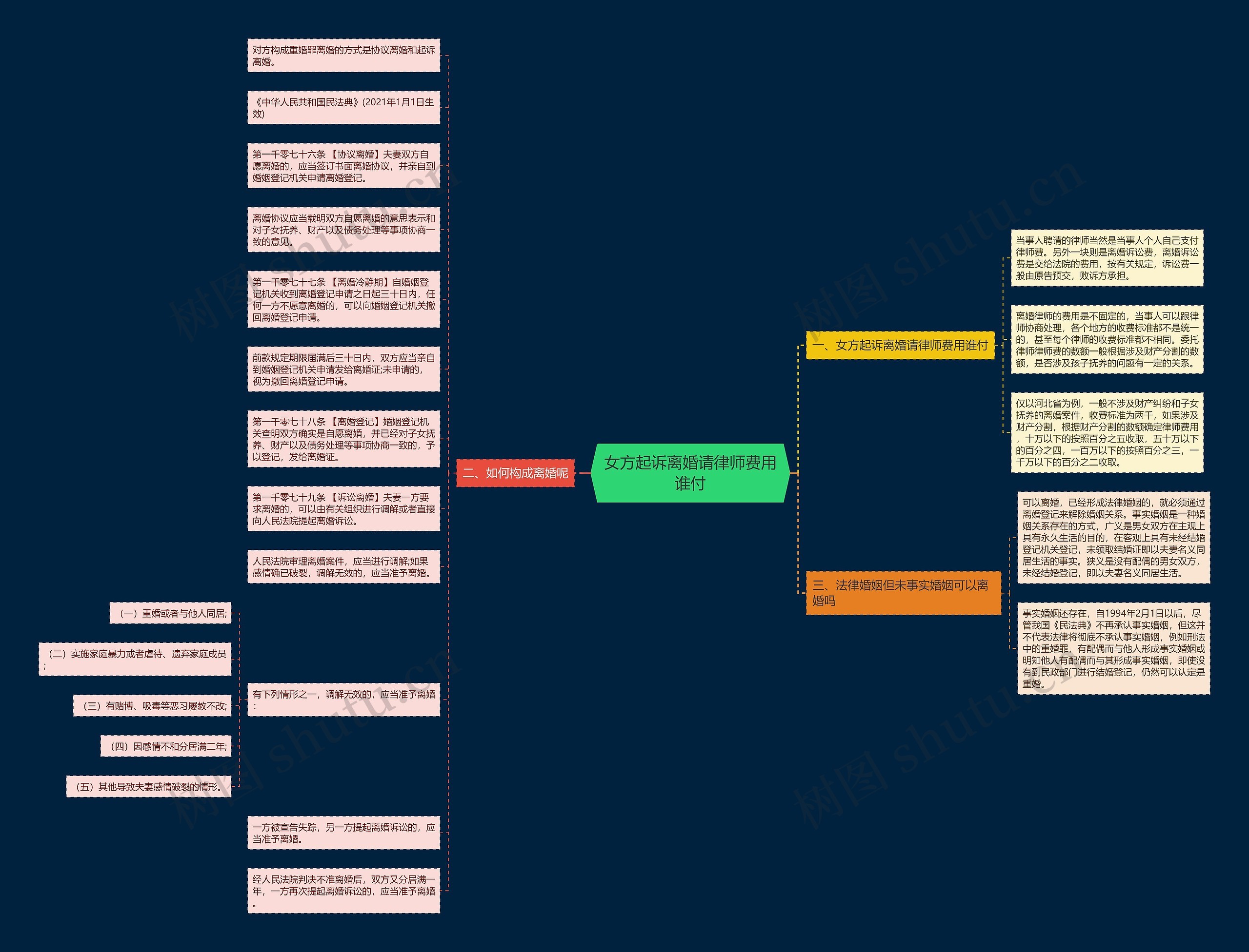 女方起诉离婚请律师费用谁付思维导图