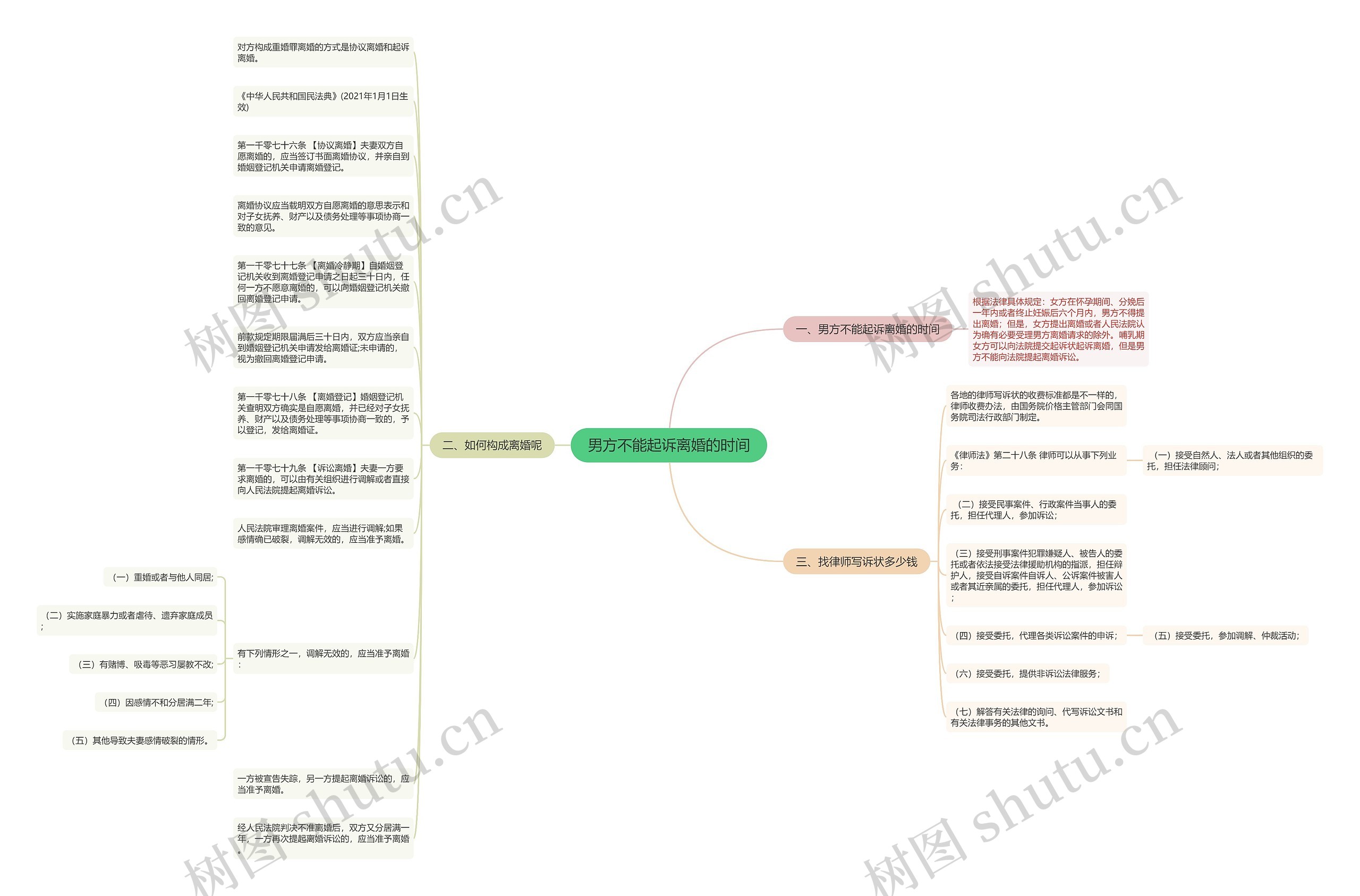 男方不能起诉离婚的时间思维导图