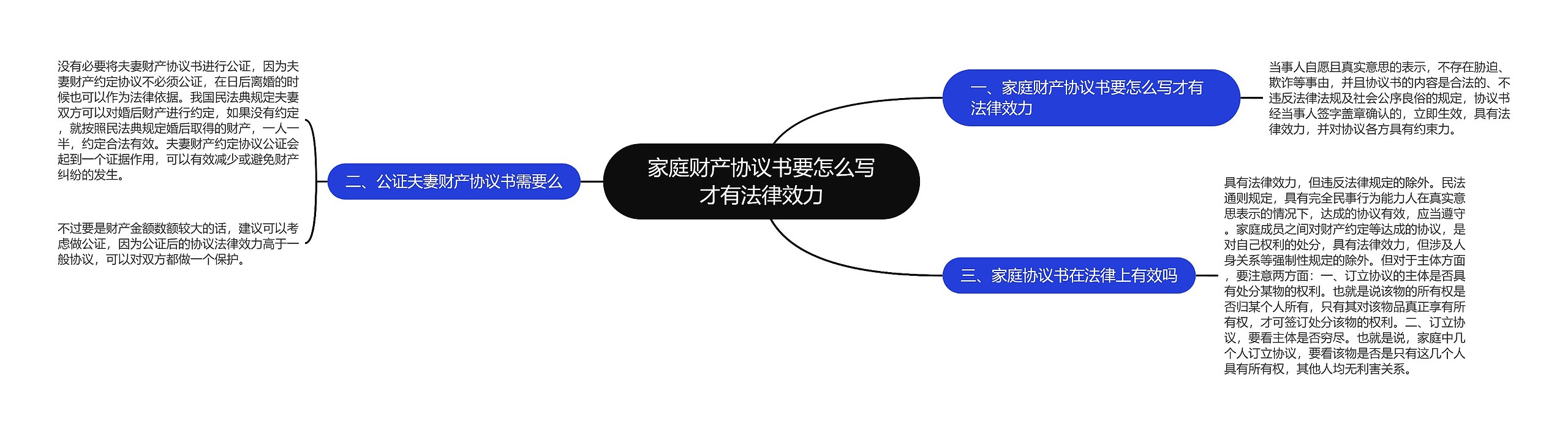 家庭财产协议书要怎么写才有法律效力思维导图