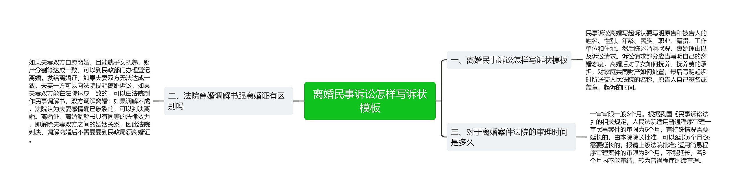 离婚民事诉讼怎样写诉状思维导图