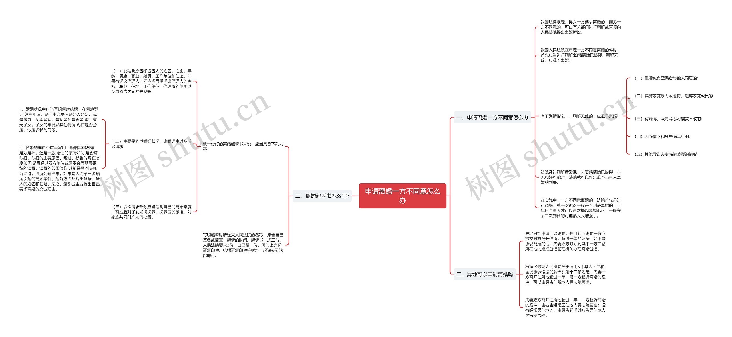 申请离婚一方不同意怎么办思维导图