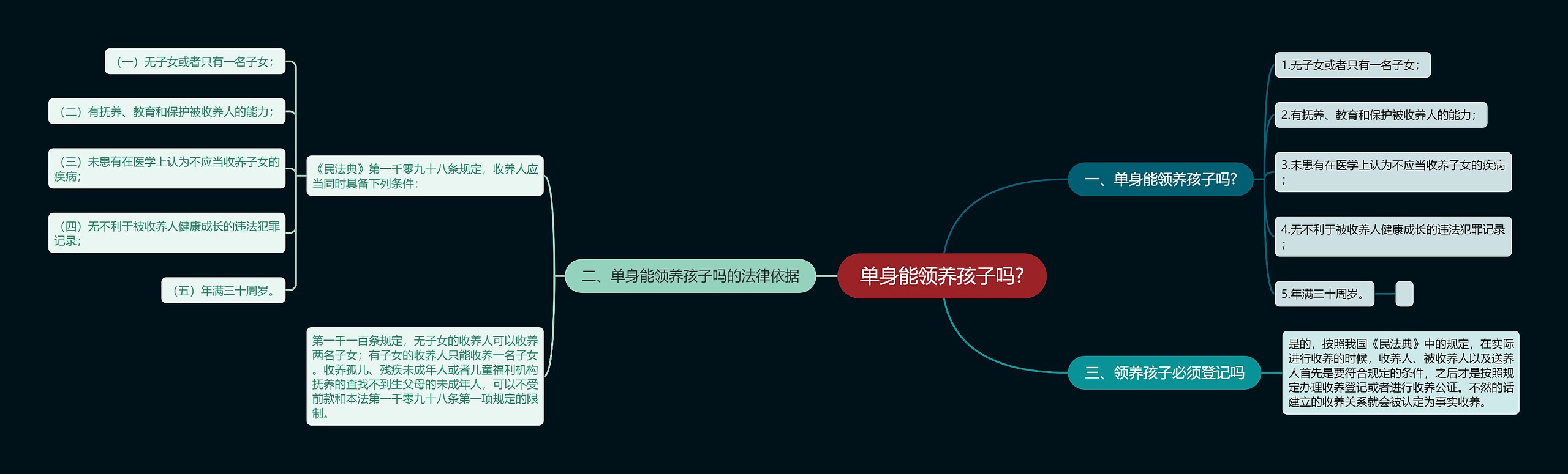 单身能领养孩子吗?思维导图