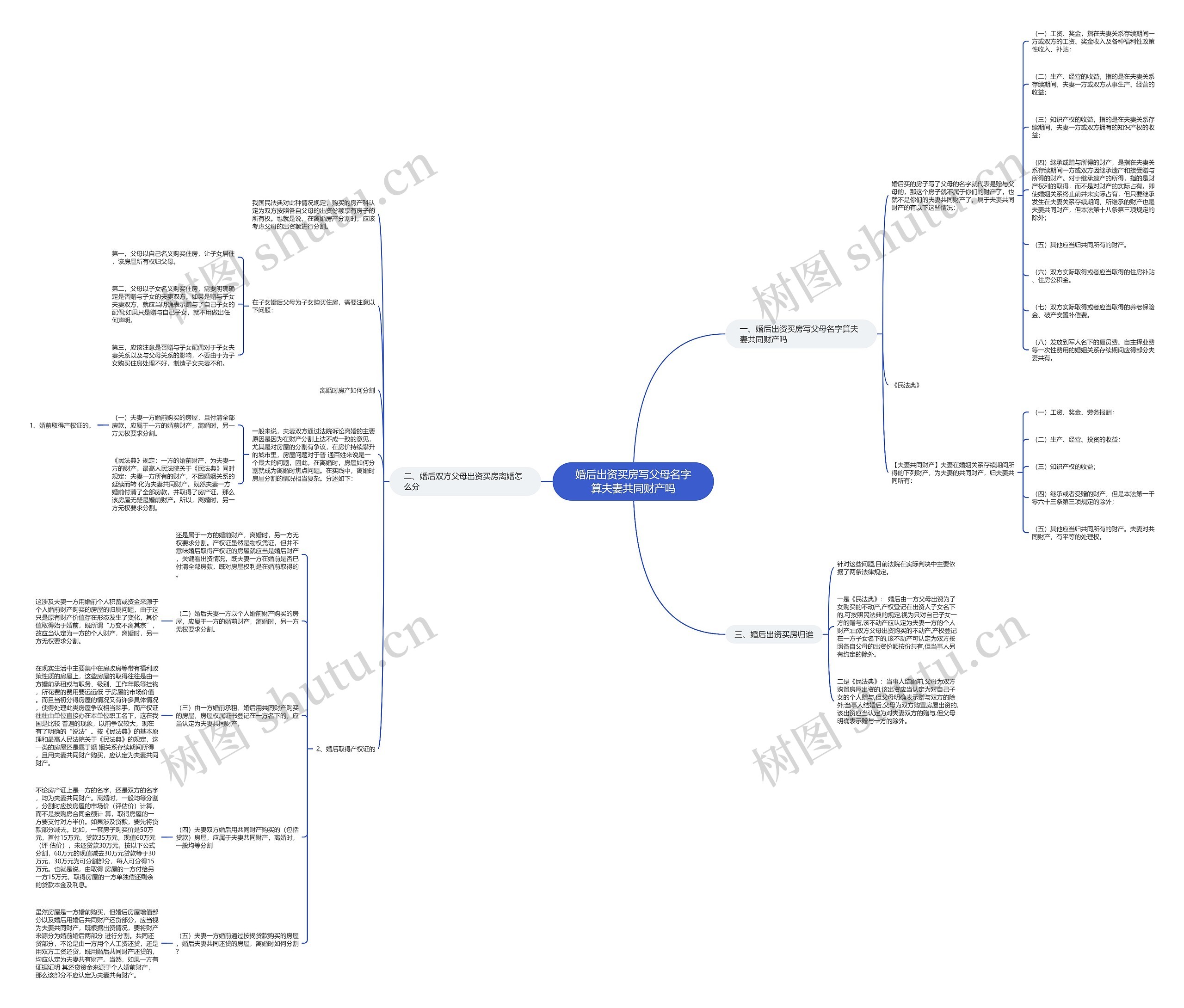 婚后出资买房写父母名字算夫妻共同财产吗思维导图