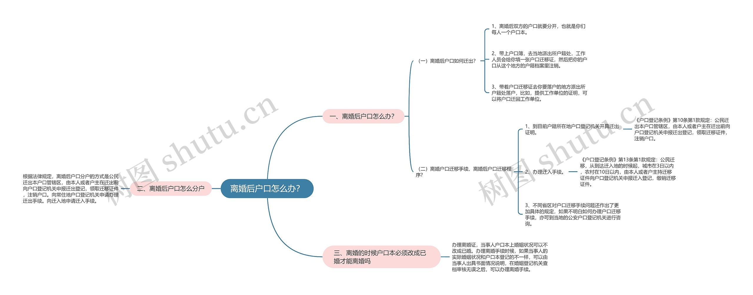 离婚后户口怎么办？思维导图