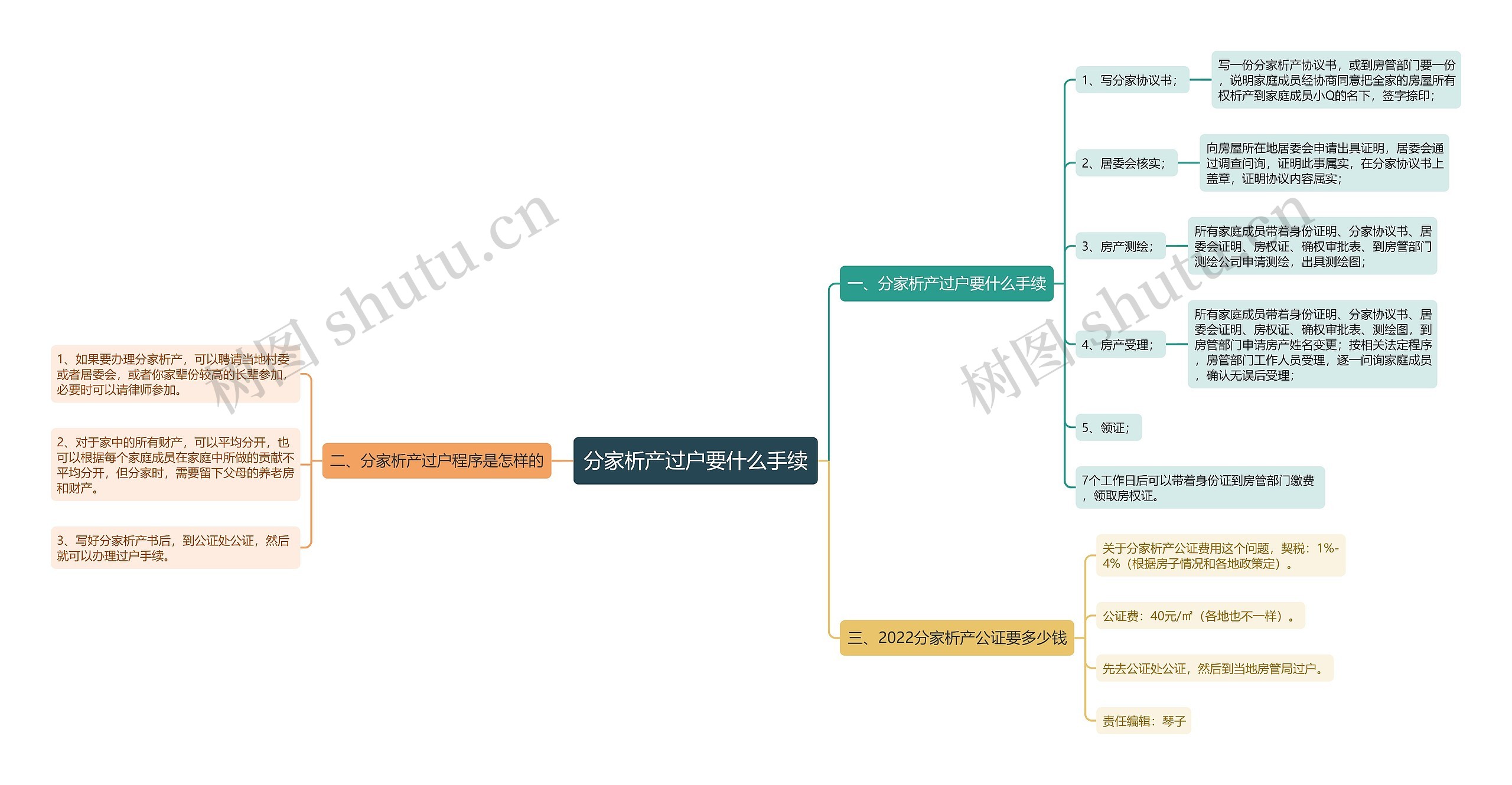 分家析产过户要什么手续思维导图