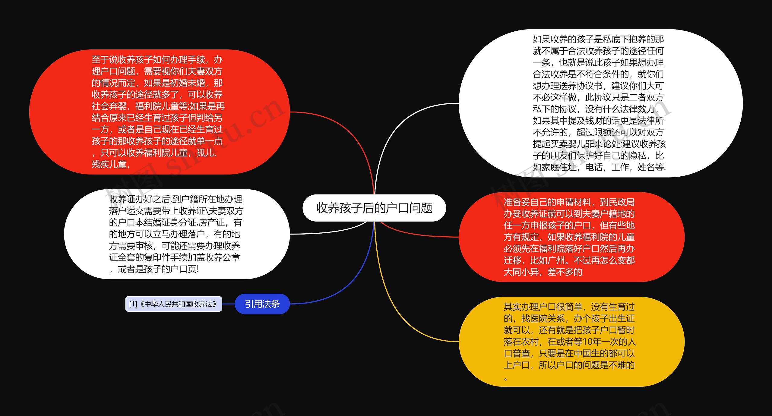 收养孩子后的户口问题思维导图