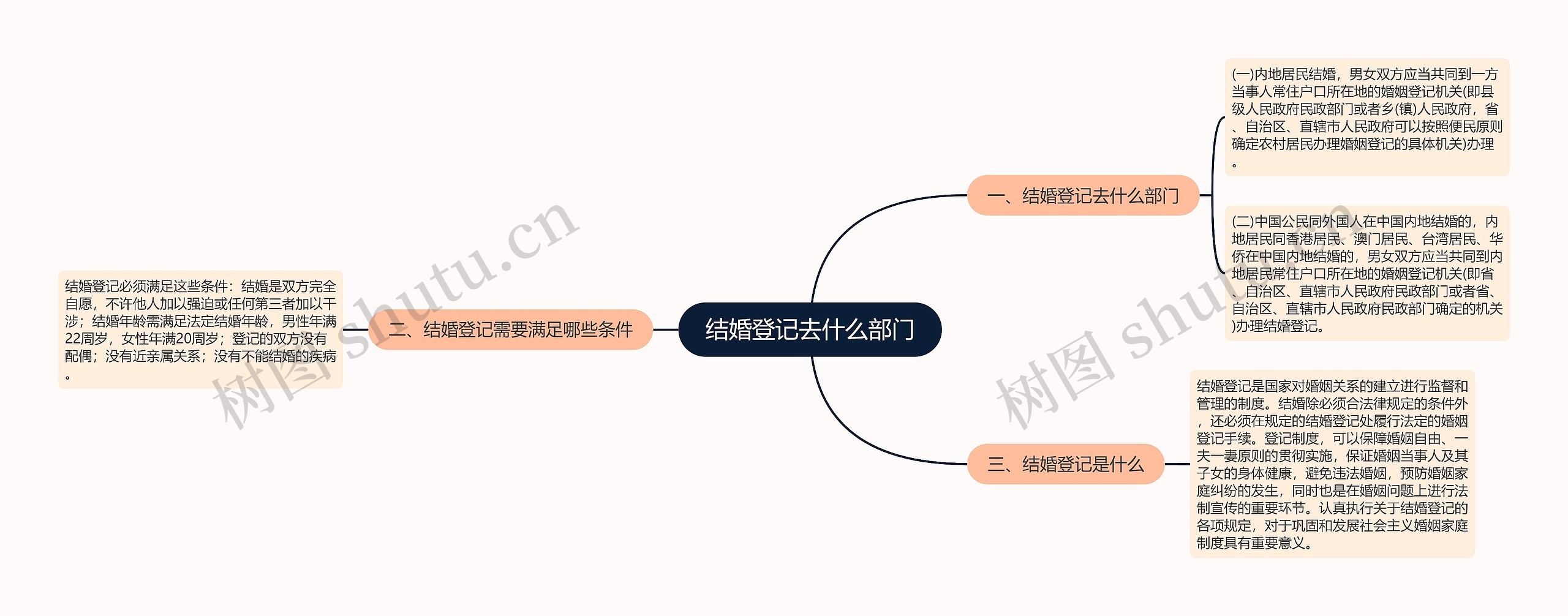 结婚登记去什么部门思维导图