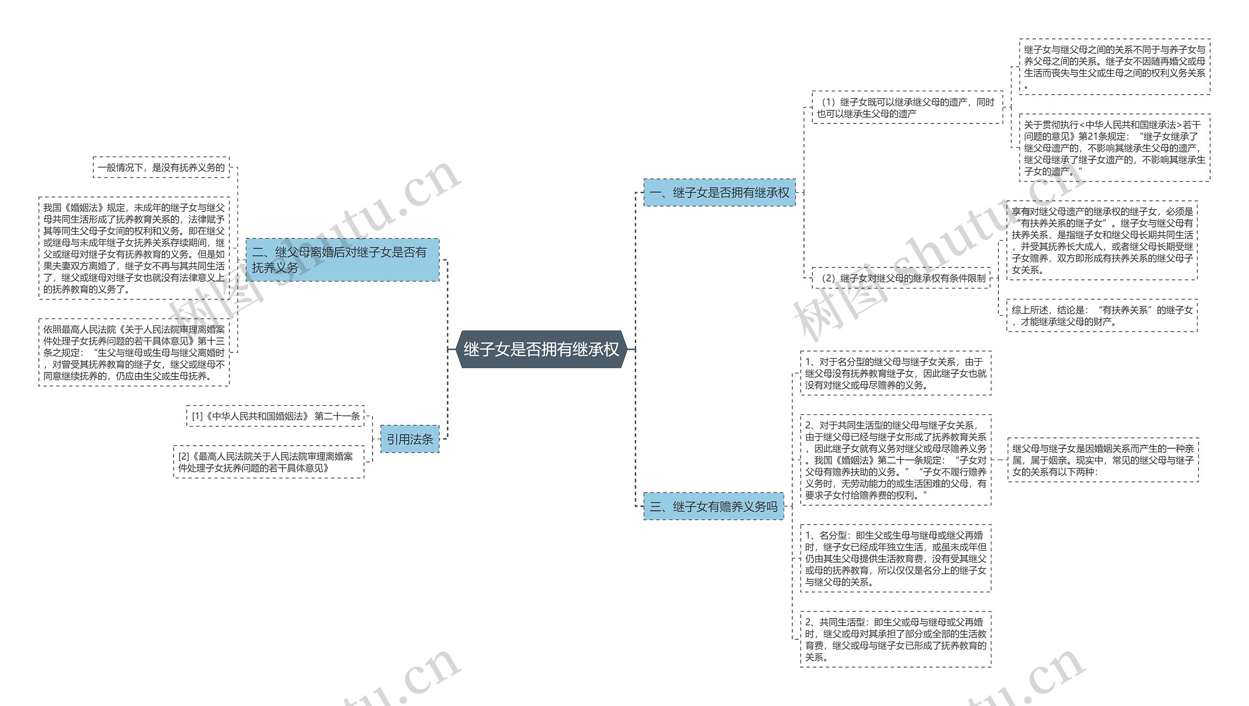 继子女是否拥有继承权思维导图