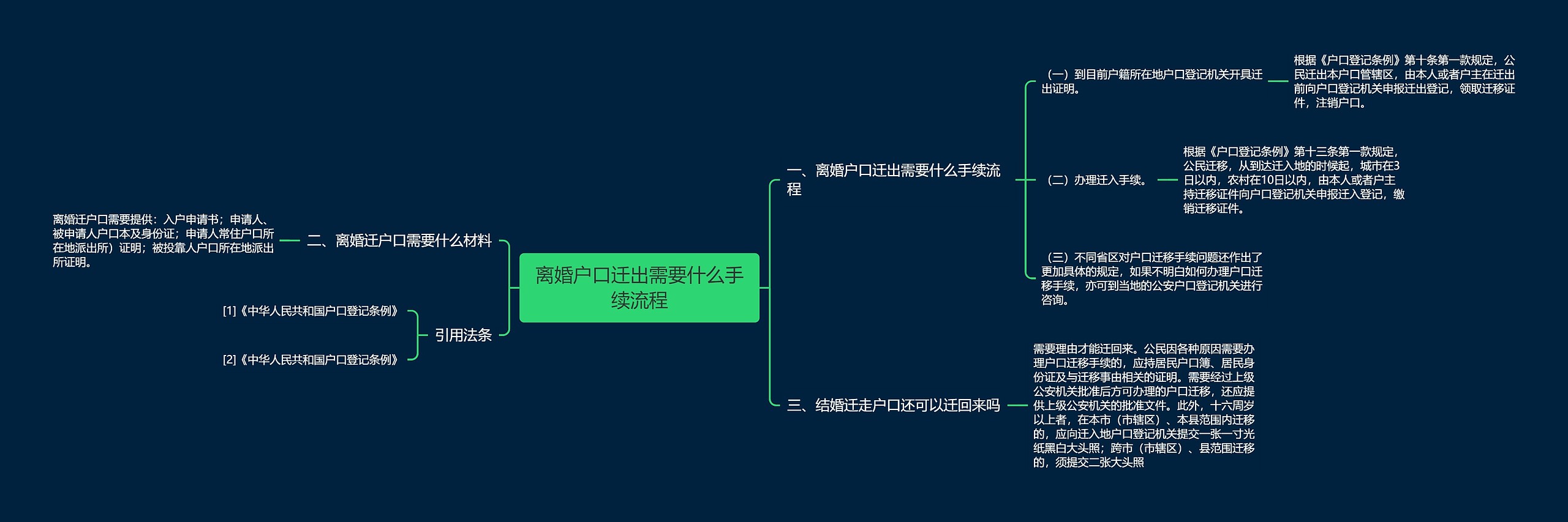 离婚户口迁出需要什么手续流程思维导图