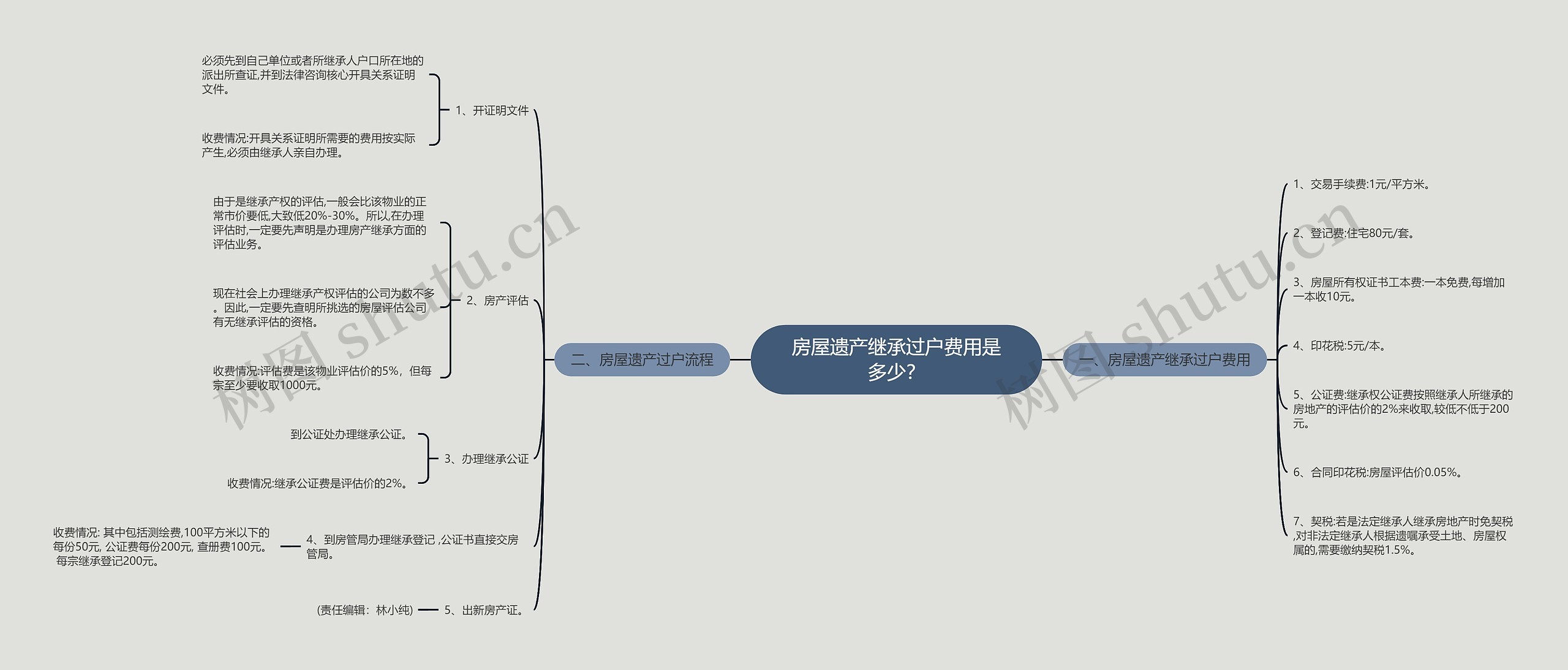 房屋遗产继承过户费用是多少？思维导图