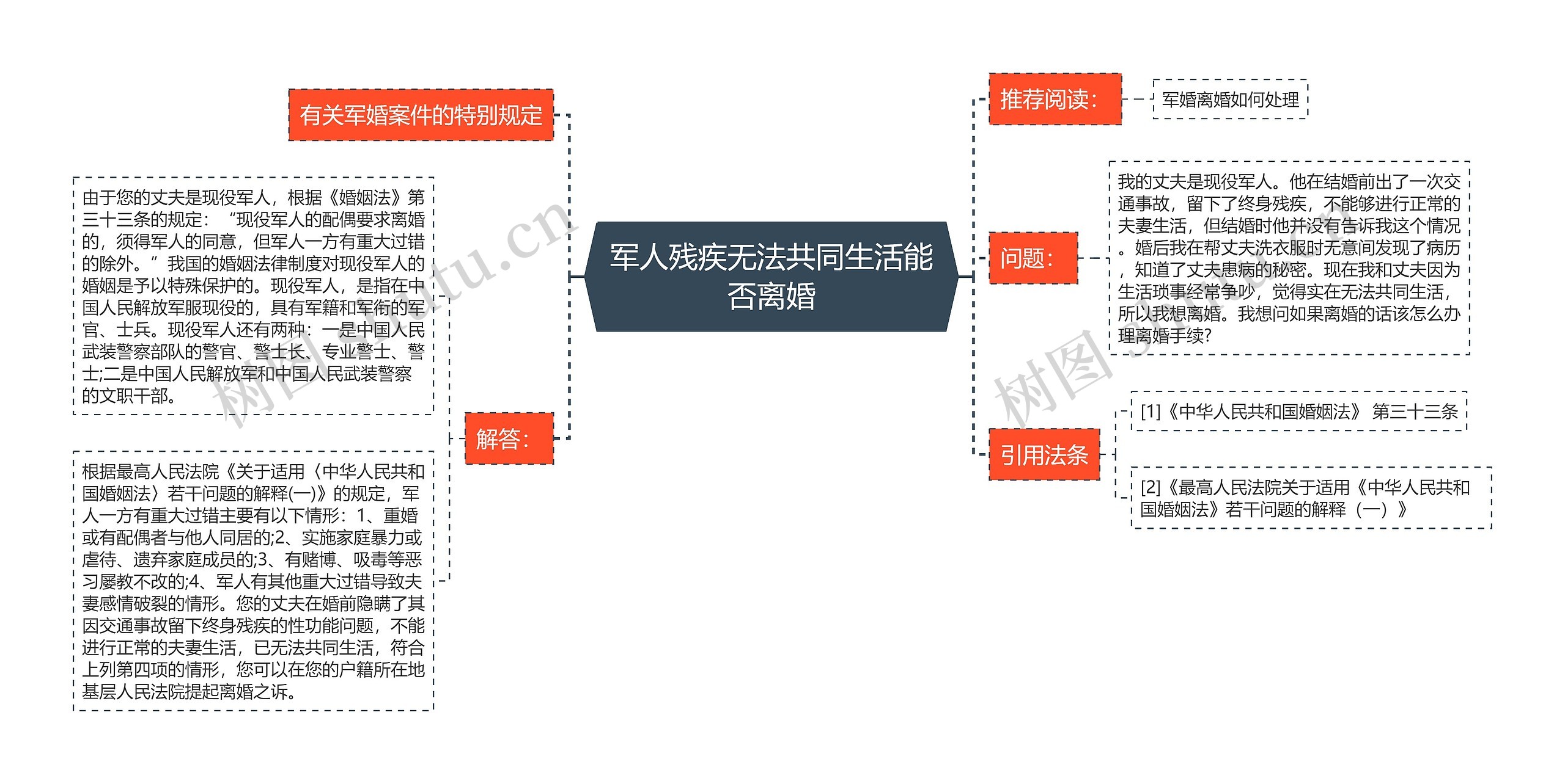 军人残疾无法共同生活能否离婚