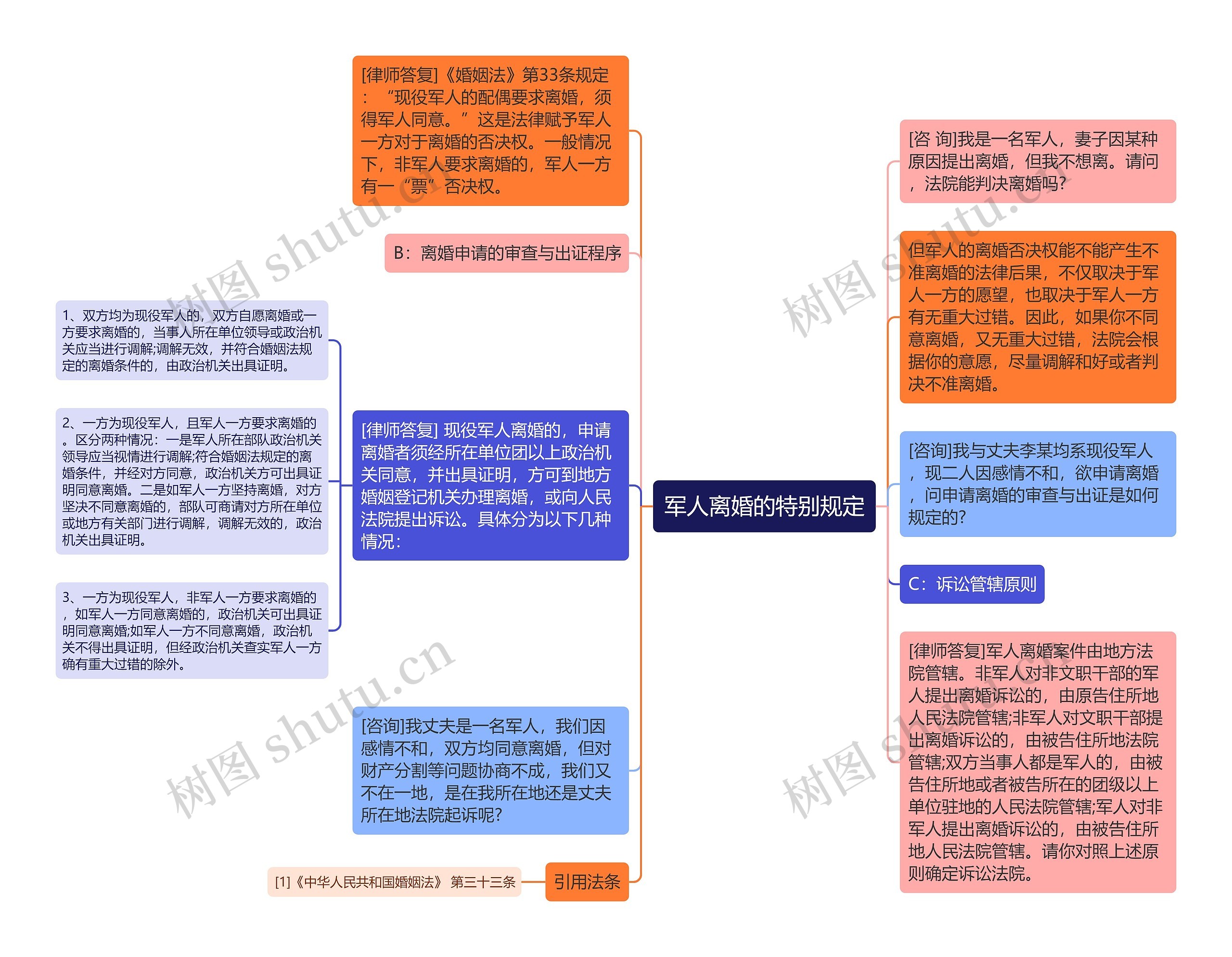 军人离婚的特别规定思维导图