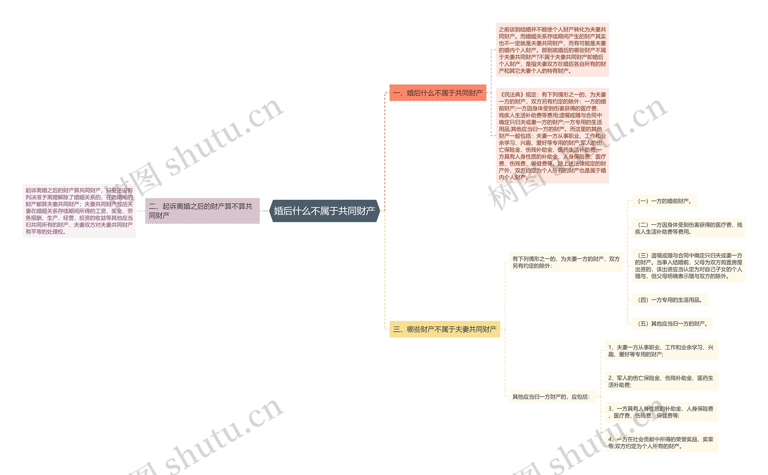 婚后什么不属于共同财产思维导图