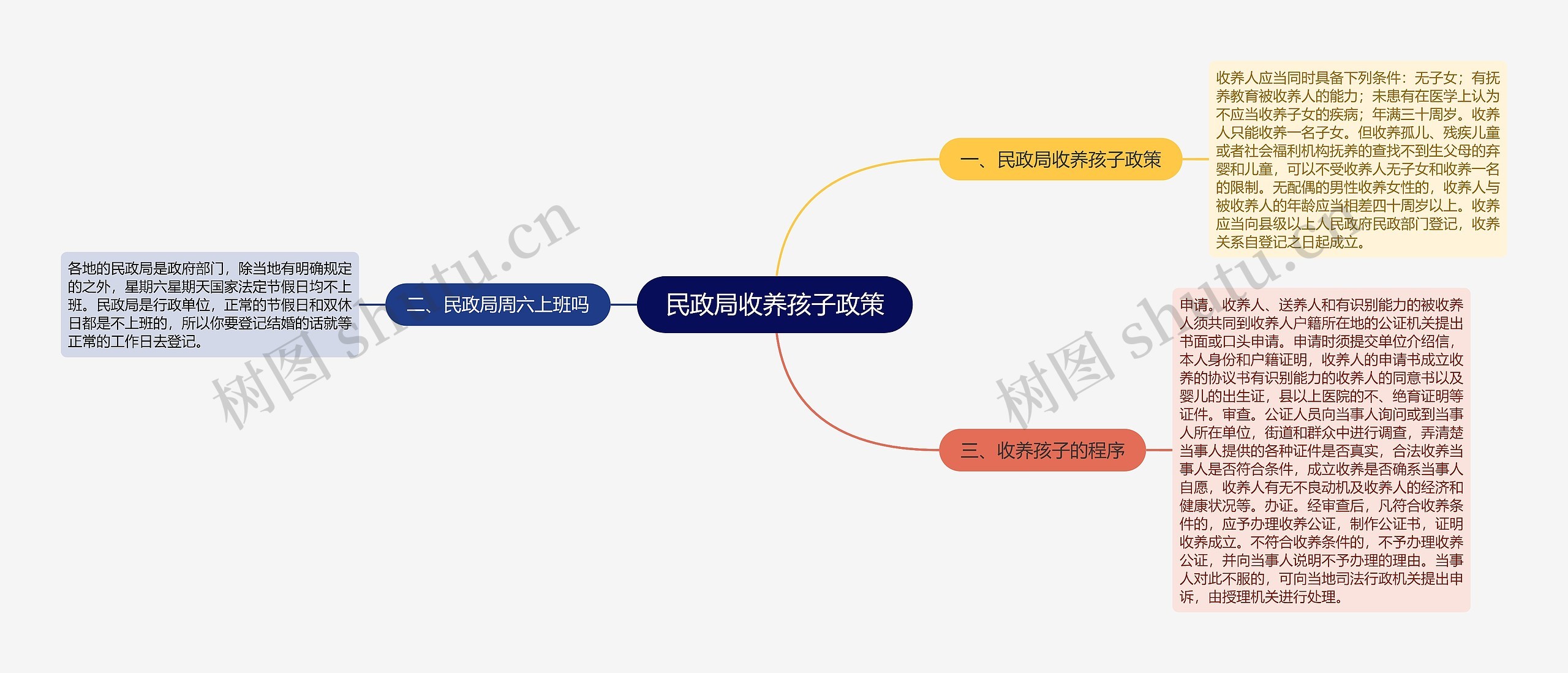 民政局收养孩子政策思维导图