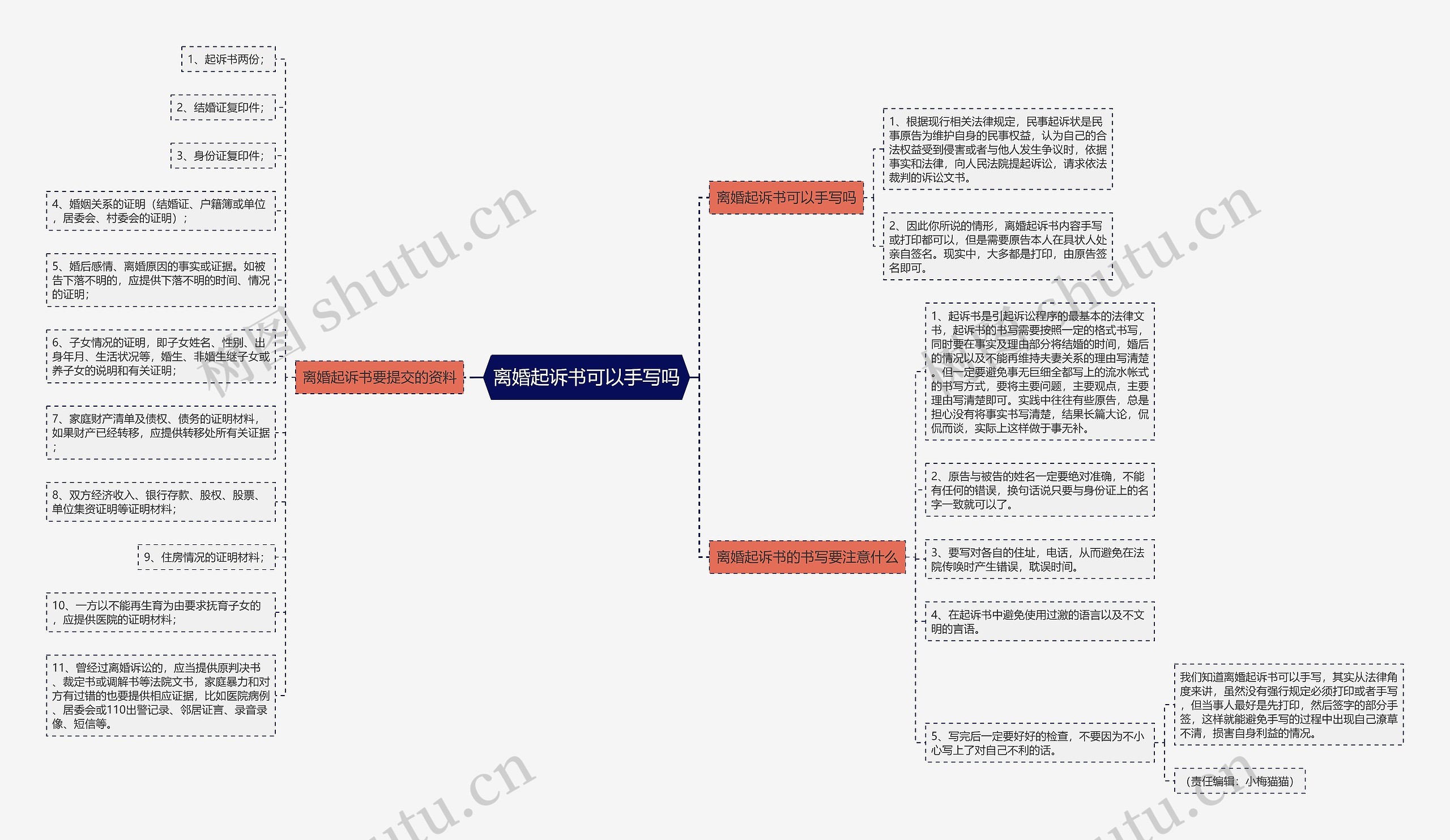 离婚起诉书可以手写吗思维导图