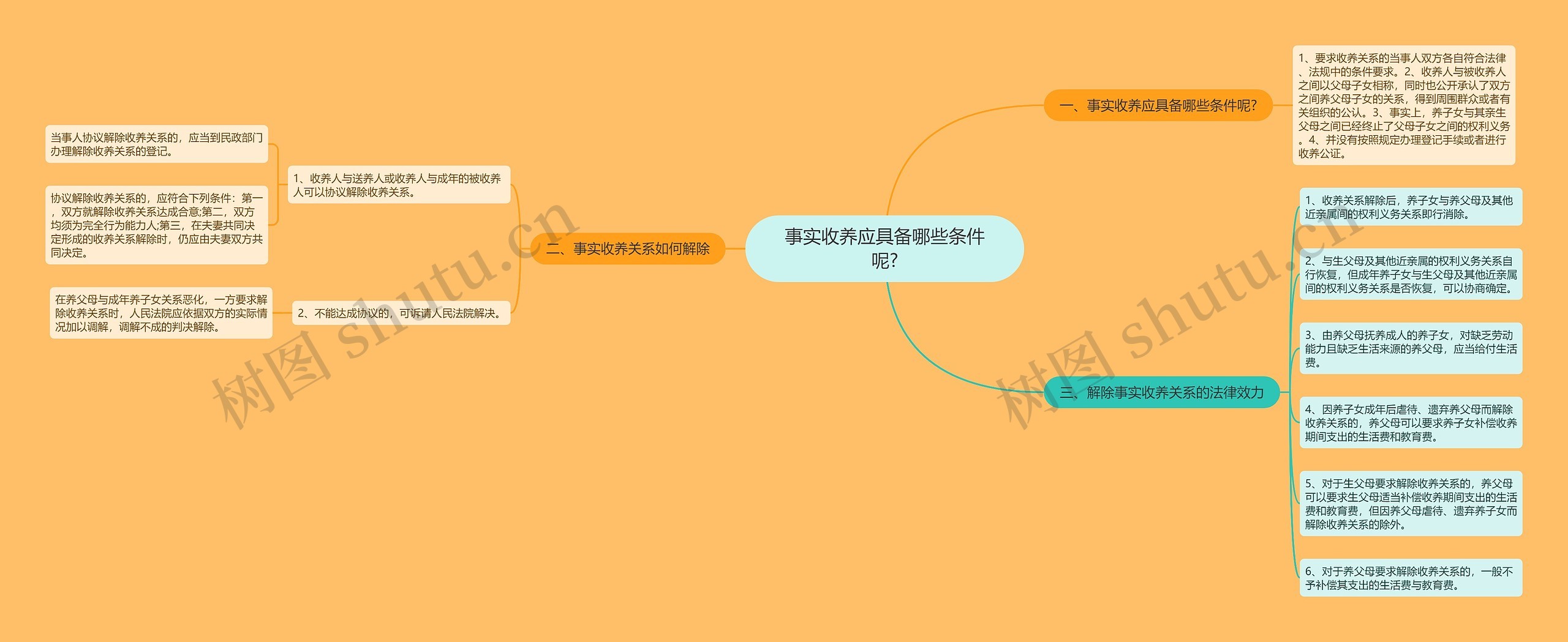 事实收养应具备哪些条件呢?思维导图