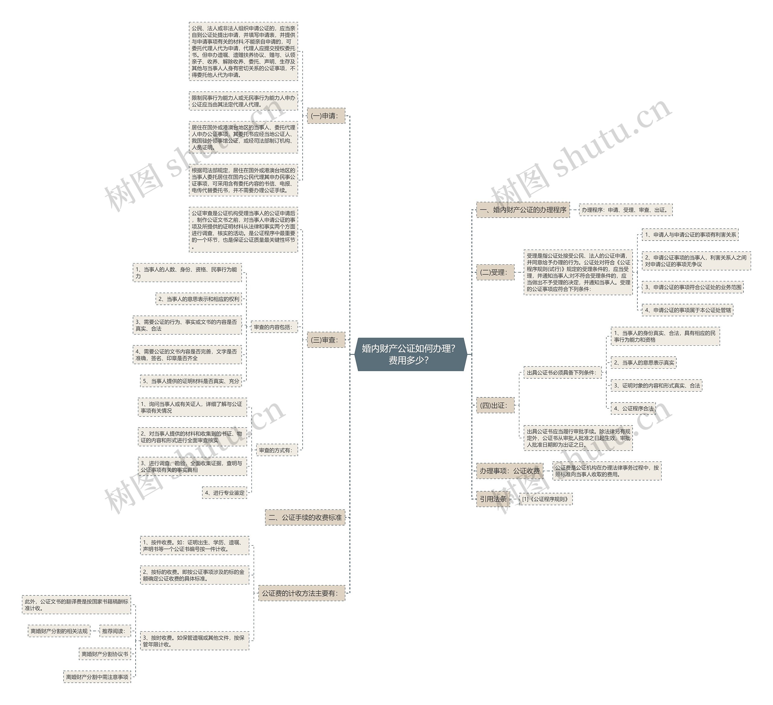 婚内财产公证如何办理？费用多少？思维导图