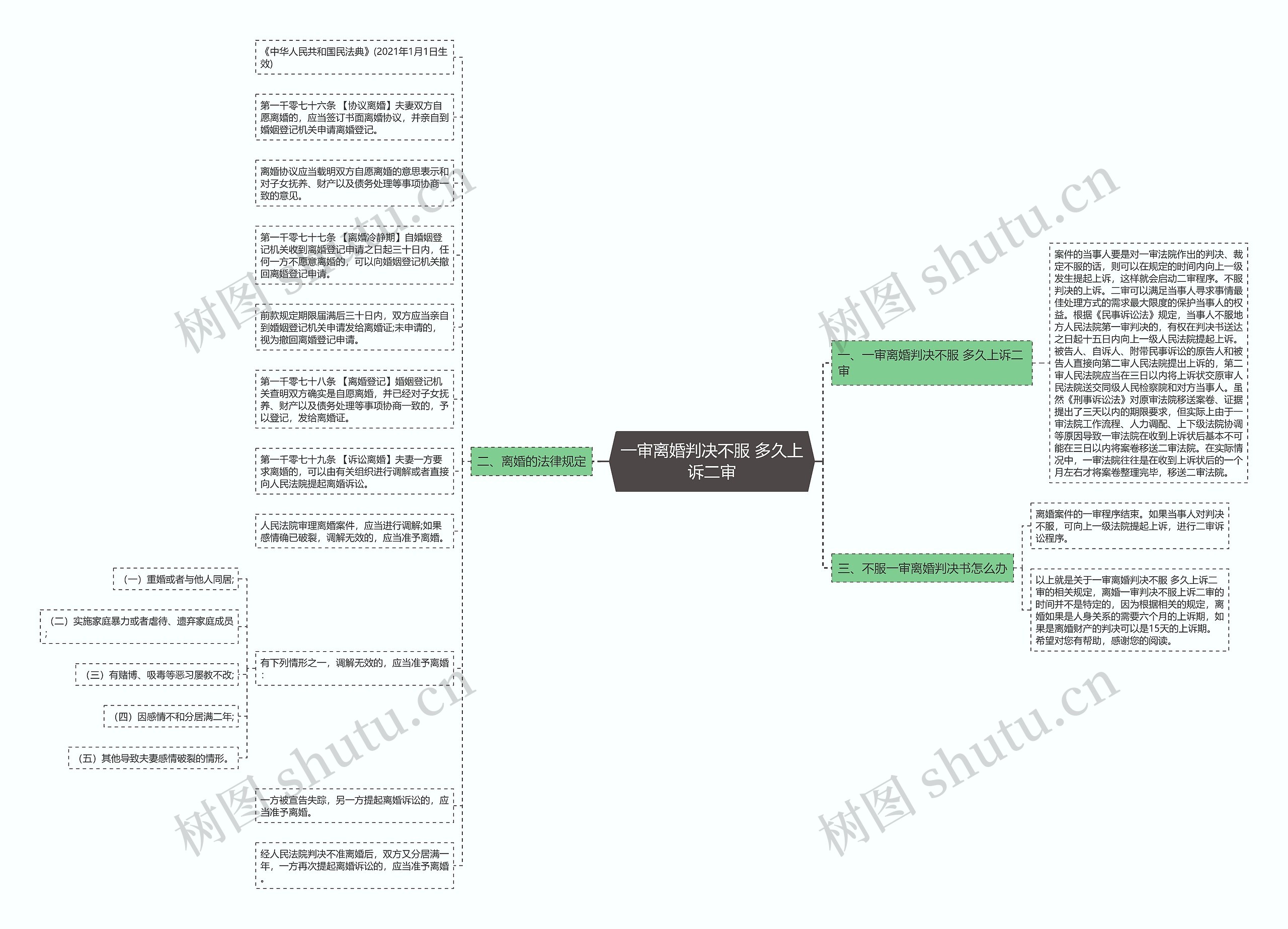 一审离婚判决不服 多久上诉二审思维导图