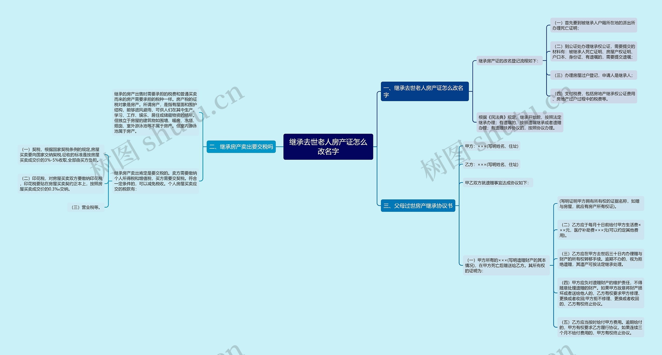 继承去世老人房产证怎么改名字思维导图
