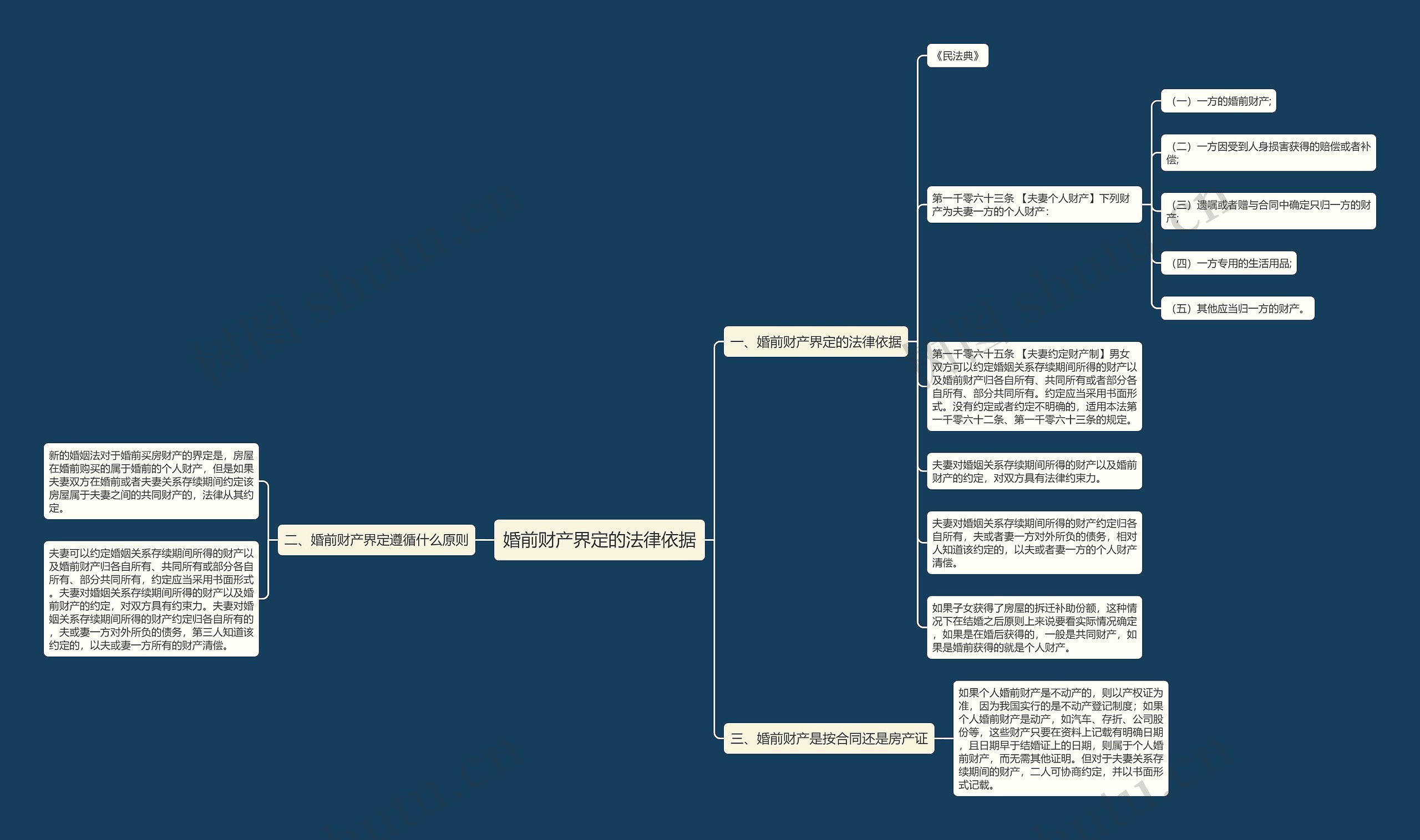 婚前财产界定的法律依据思维导图