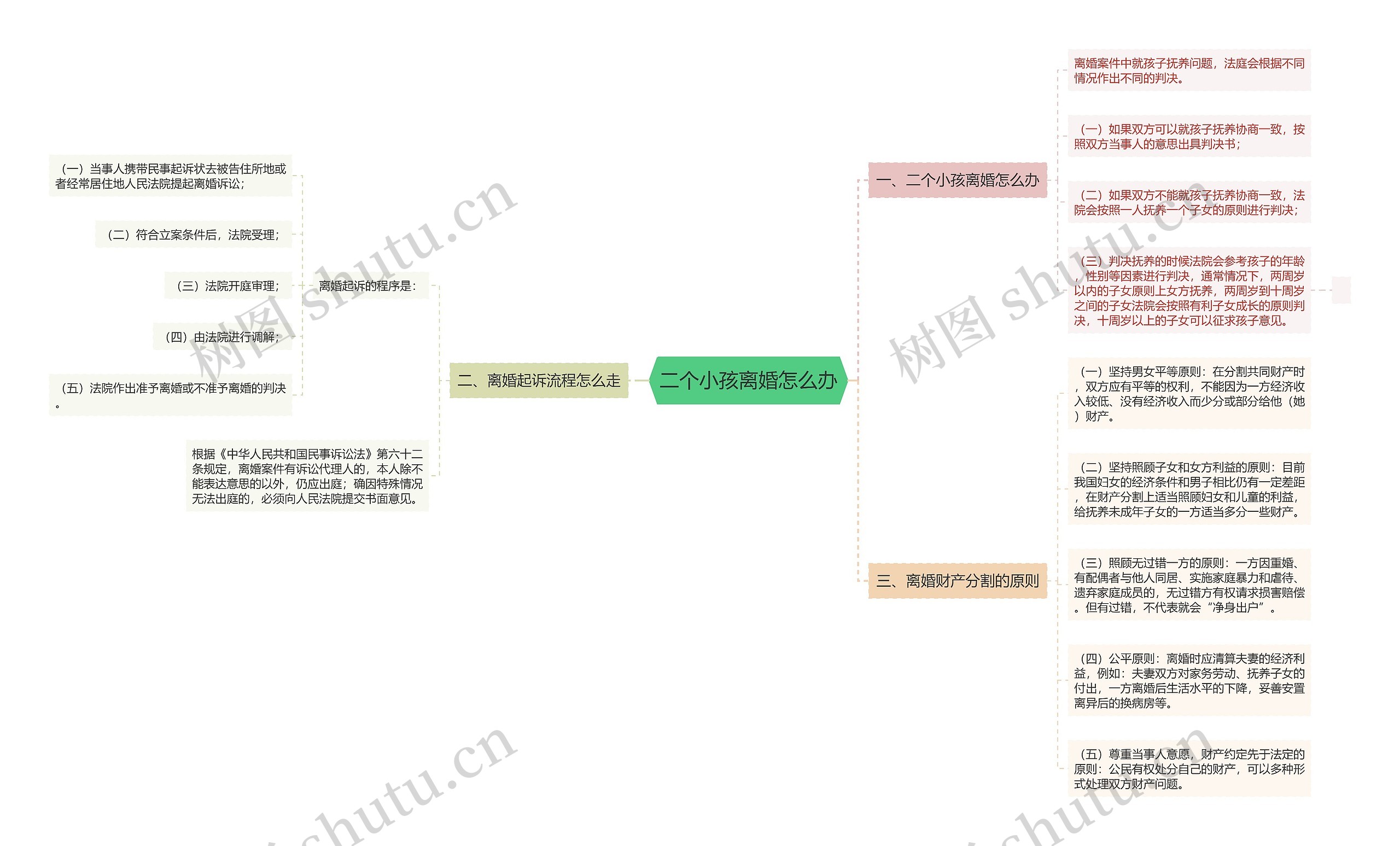 二个小孩离婚怎么办思维导图