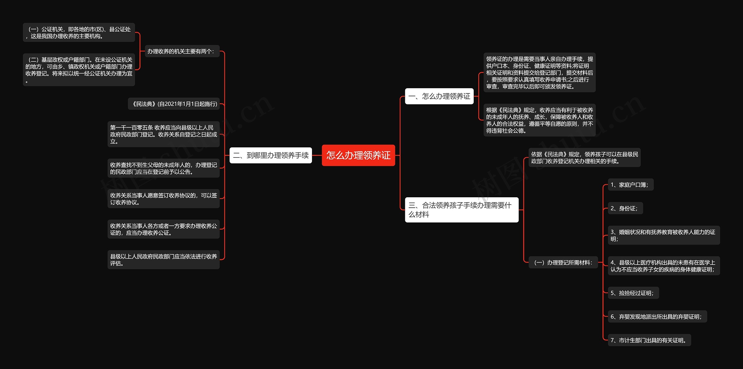 怎么办理领养证思维导图