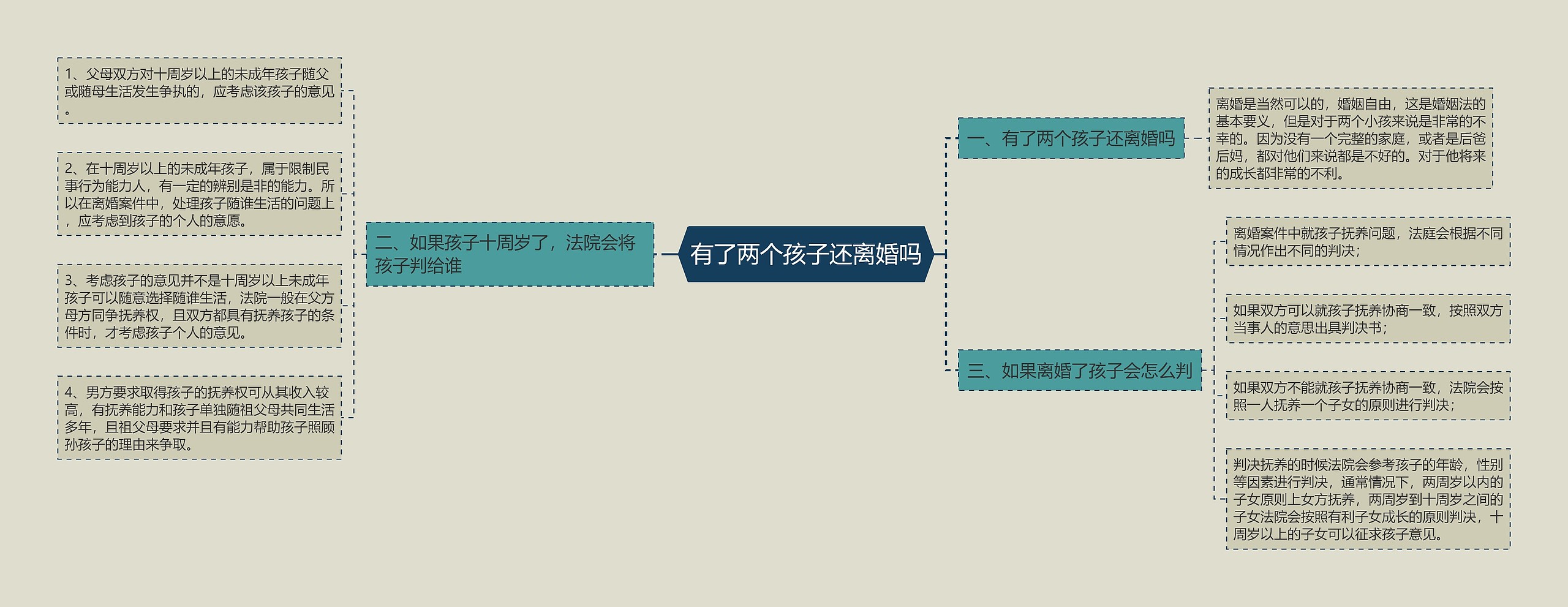 有了两个孩子还离婚吗思维导图