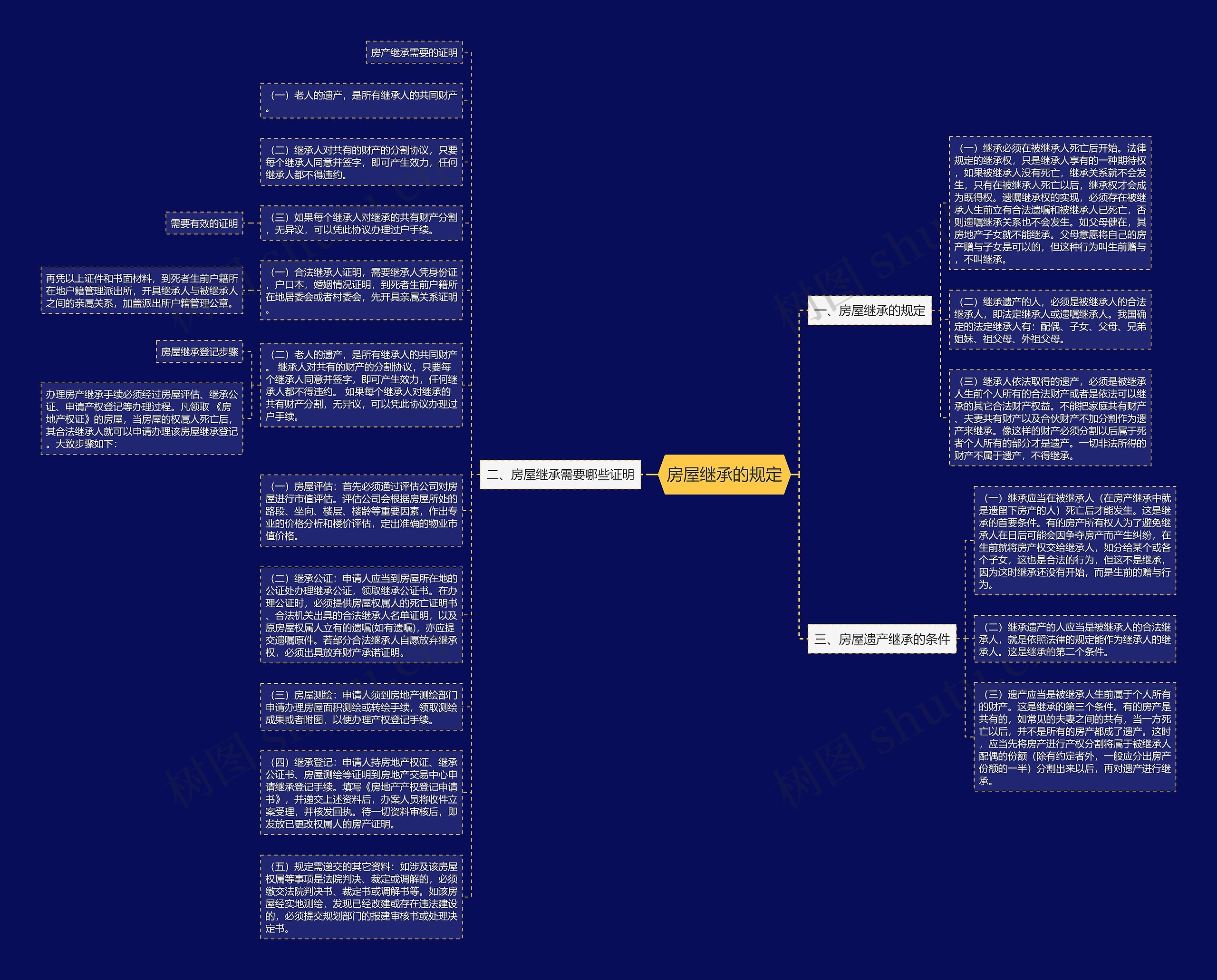 房屋继承的规定思维导图