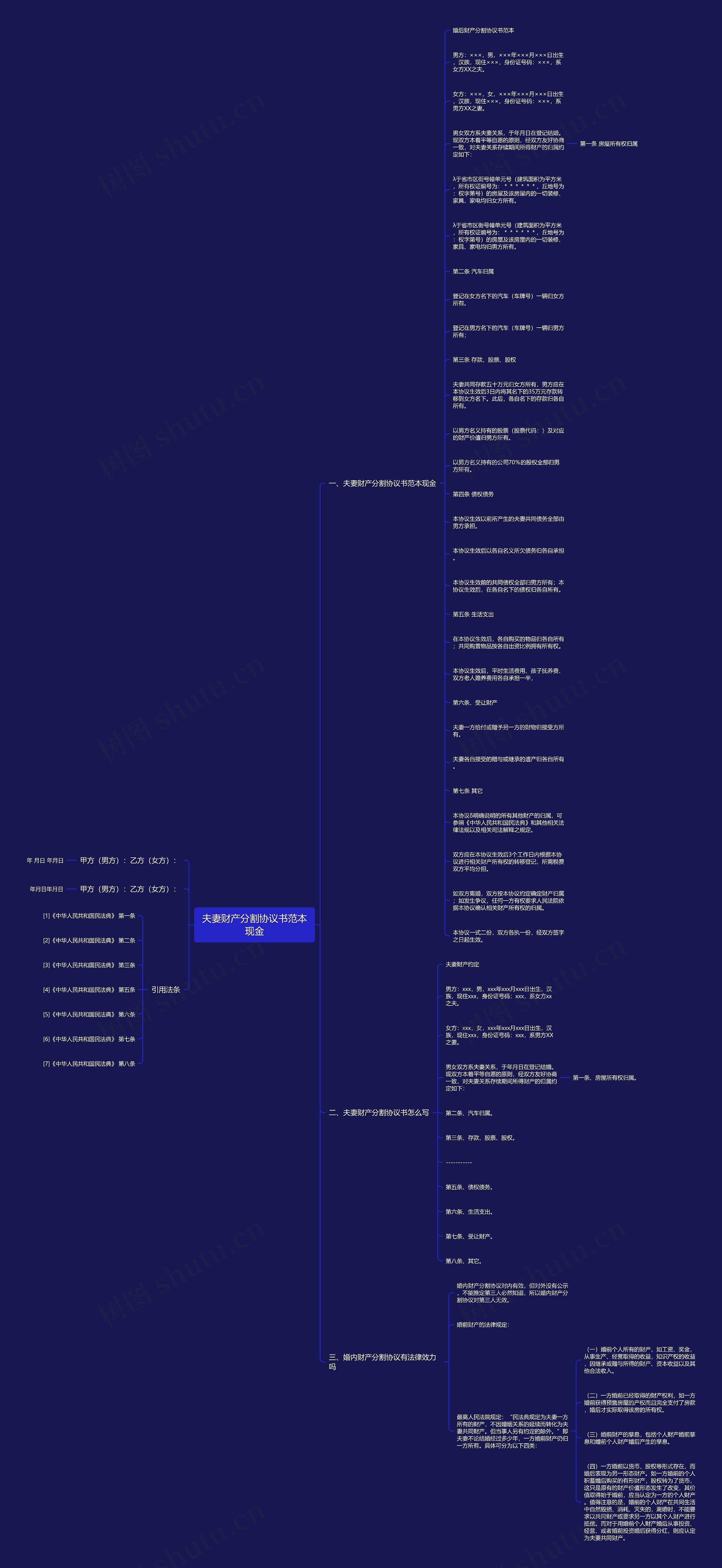 夫妻财产分割协议书范本现金思维导图