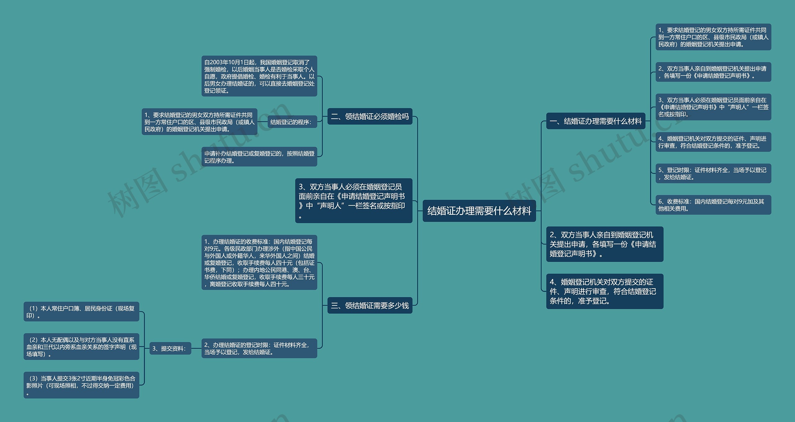 结婚证办理需要什么材料