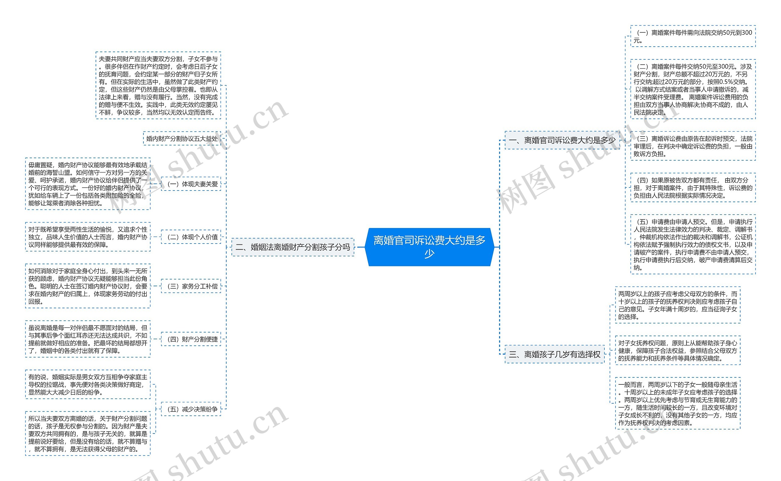 离婚官司诉讼费大约是多少思维导图