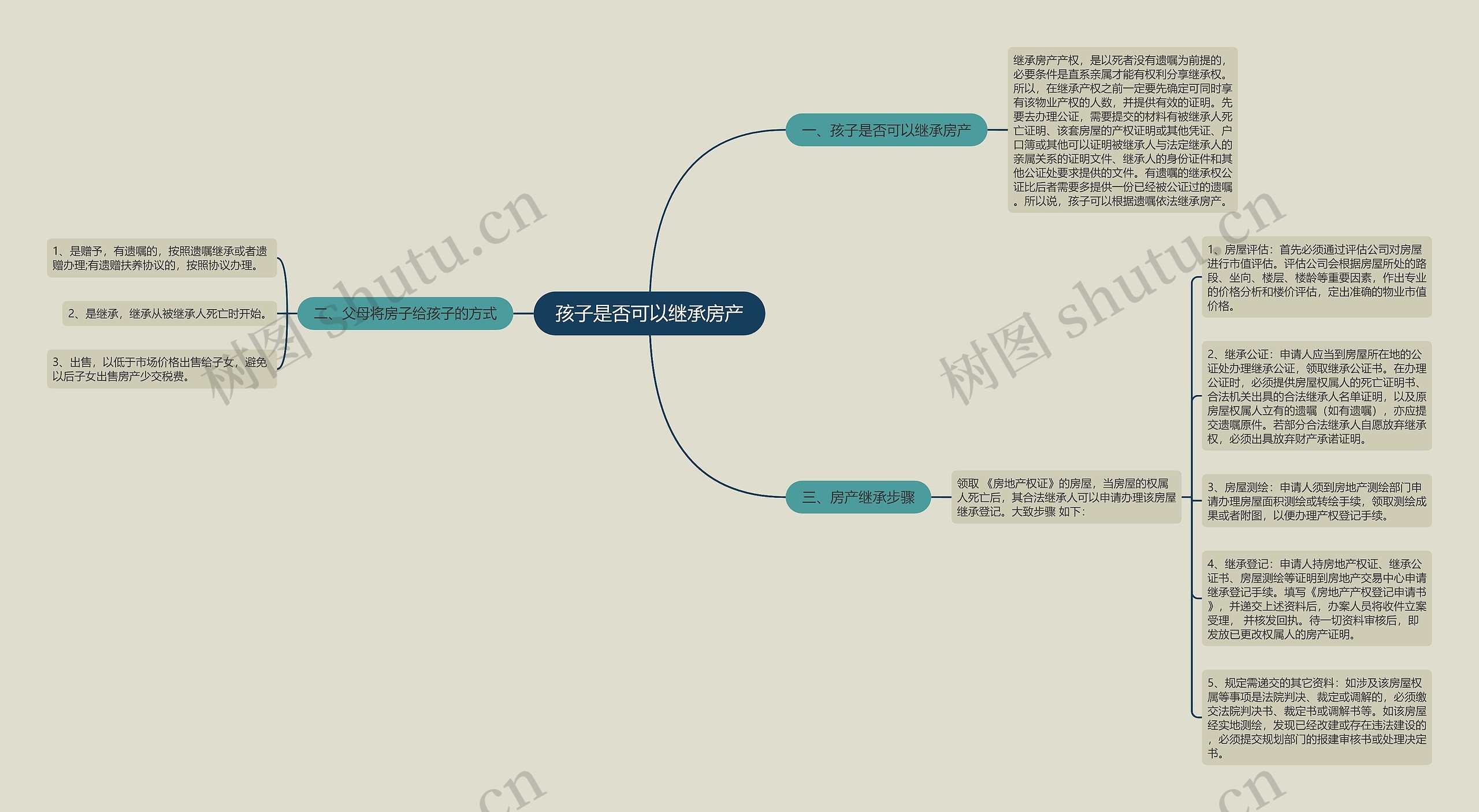 孩子是否可以继承房产思维导图