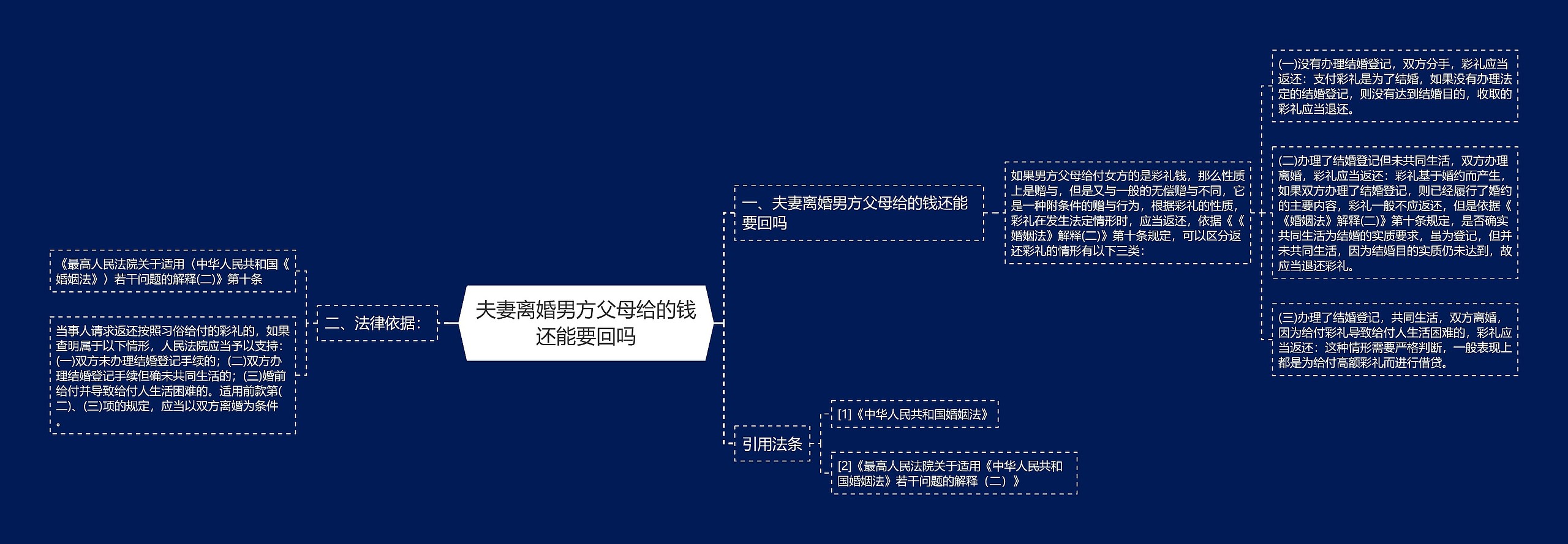 夫妻离婚男方父母给的钱还能要回吗思维导图