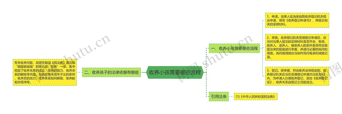 收养小孩需要哪些流程思维导图_编号p6262401-TreeMind树图