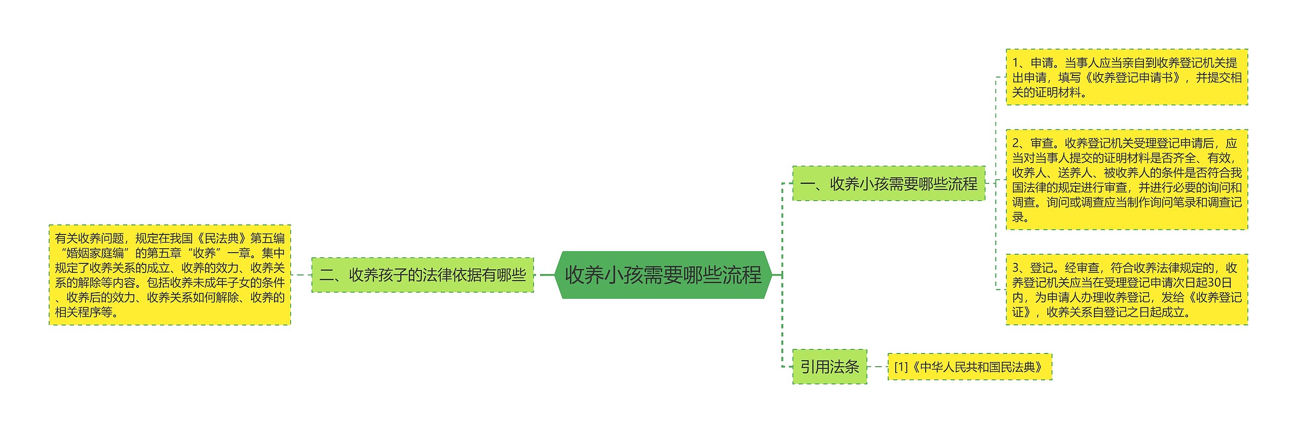 收养小孩需要哪些流程思维导图