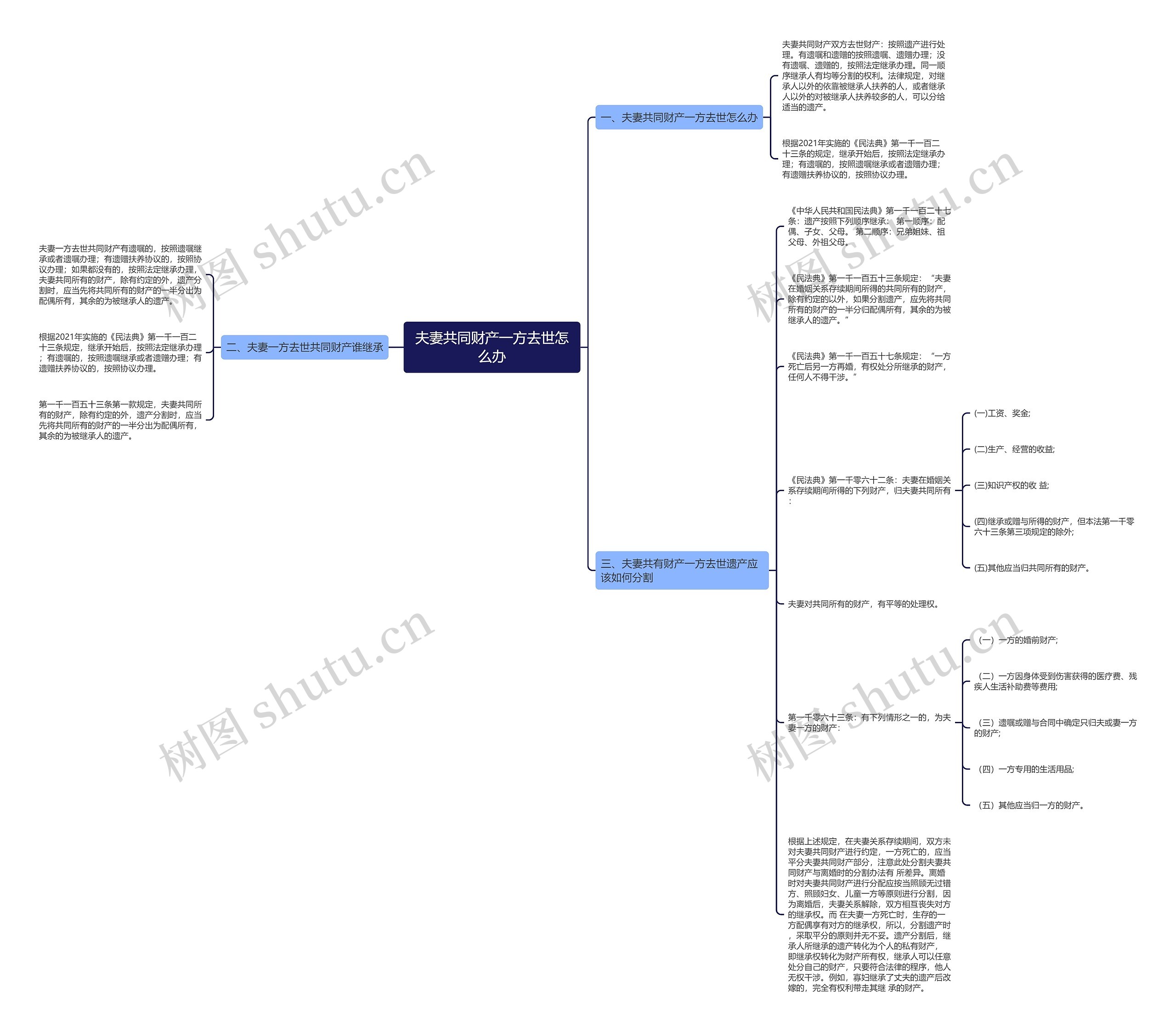 夫妻共同财产一方去世怎么办思维导图