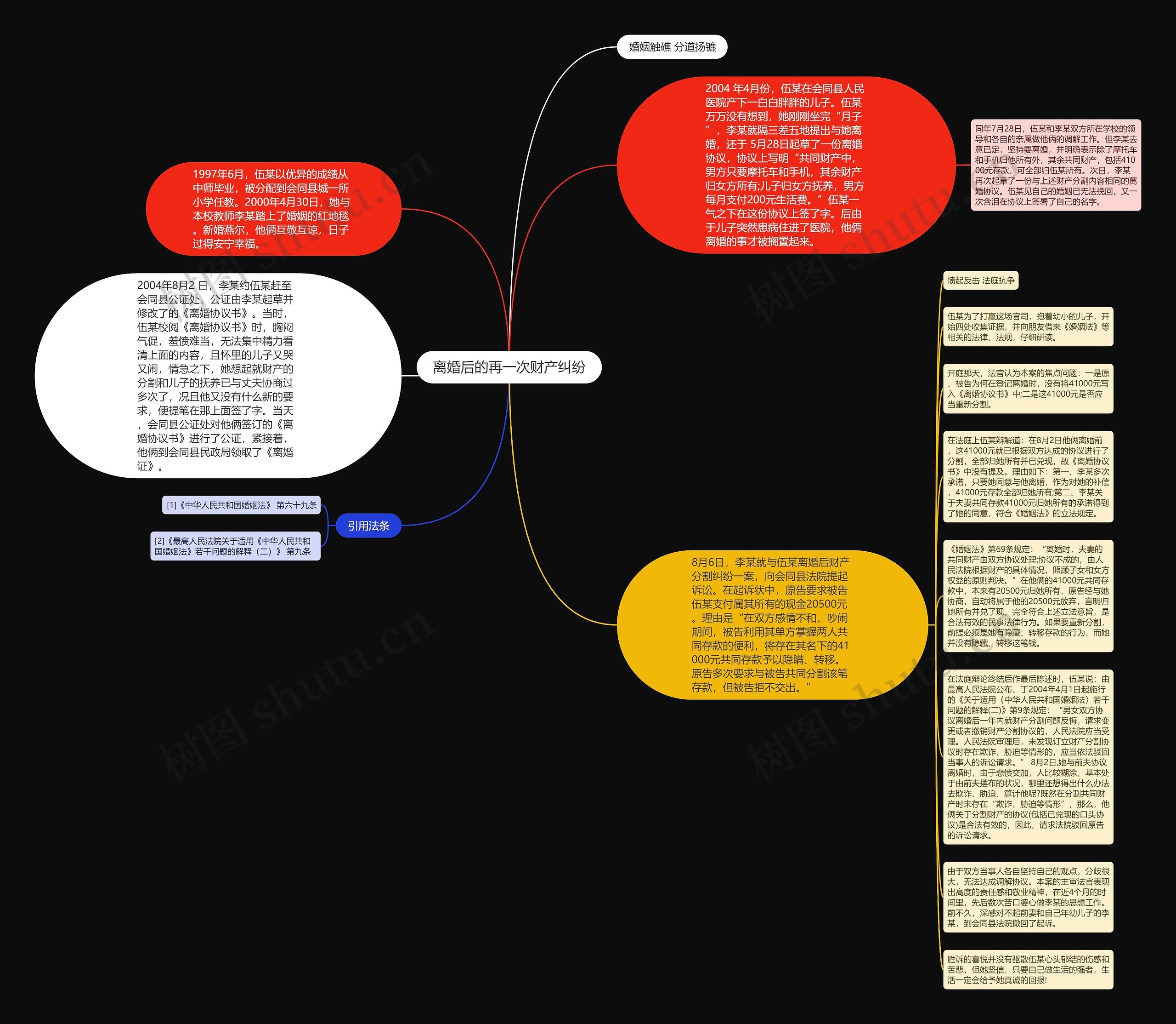 离婚后的再一次财产纠纷思维导图