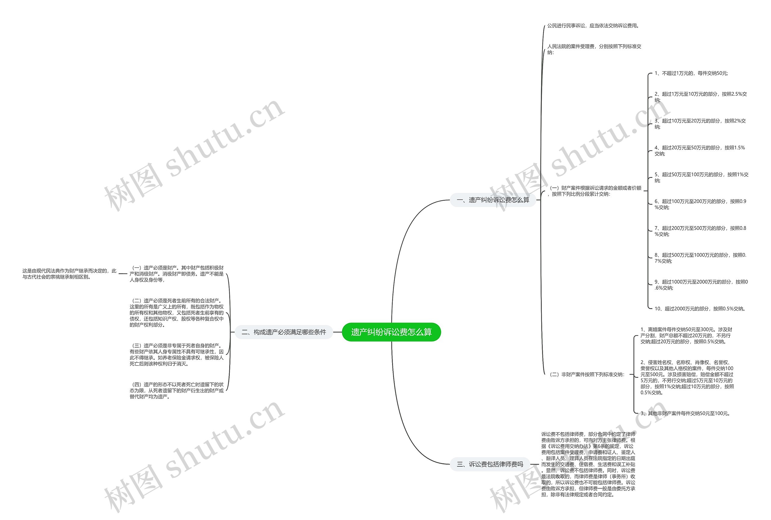 遗产纠纷诉讼费怎么算思维导图