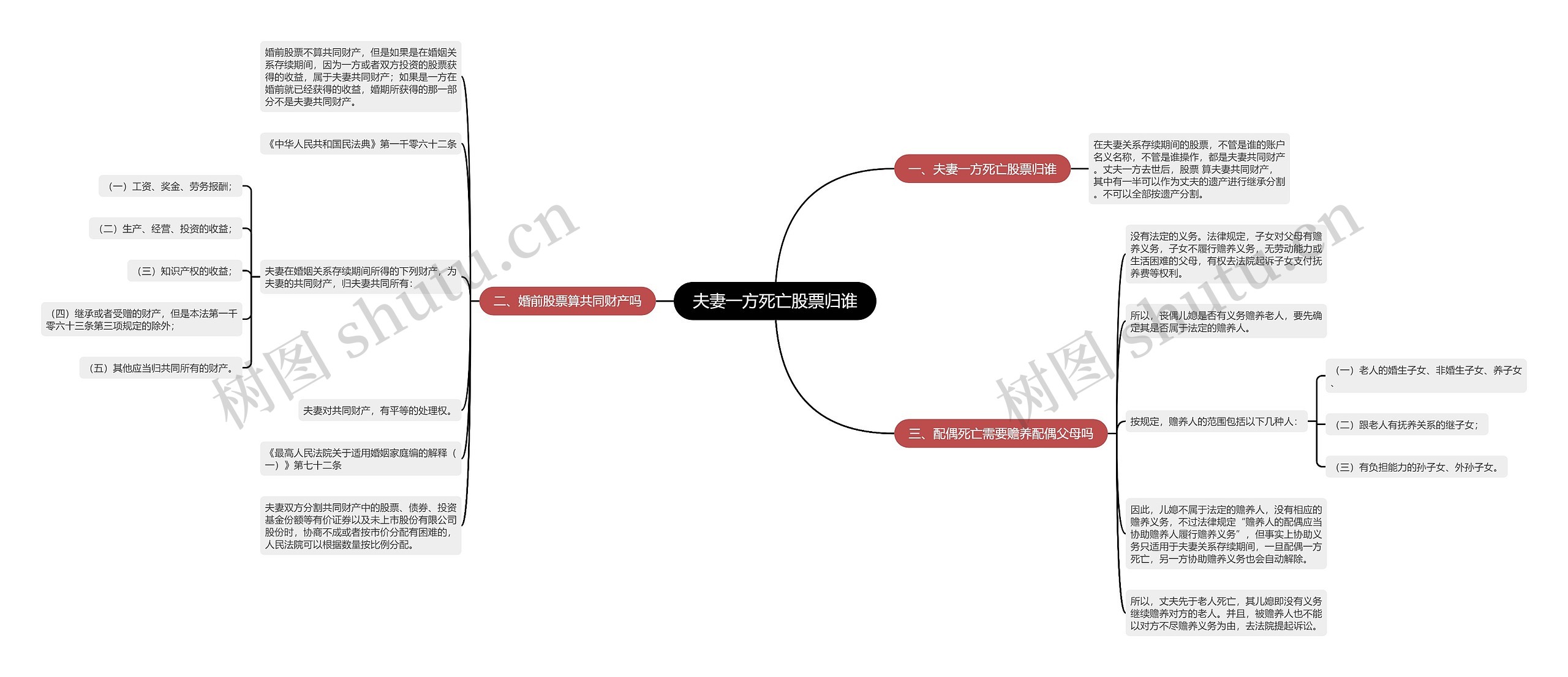 夫妻一方死亡股票归谁思维导图