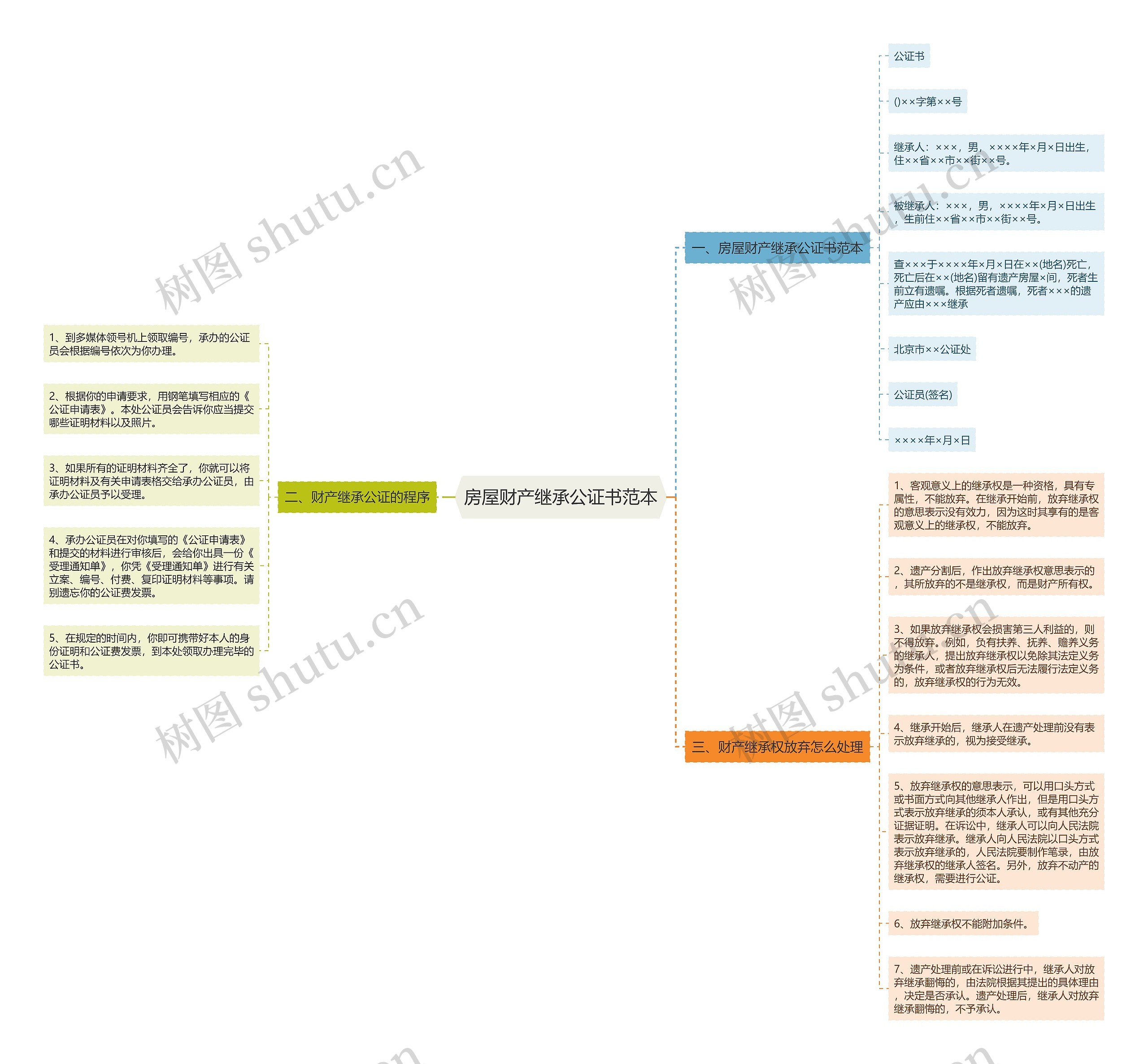 房屋财产继承公证书范本思维导图