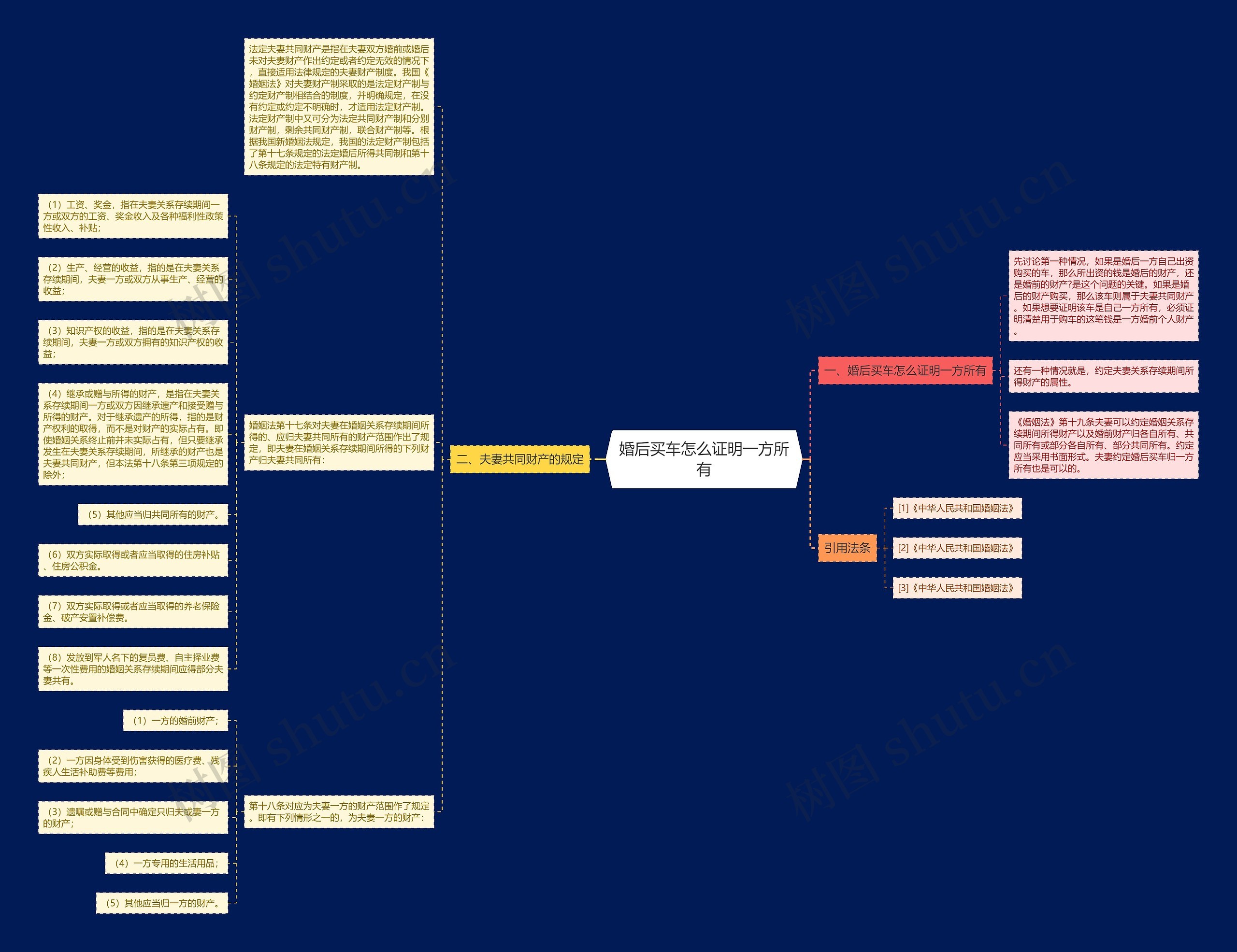 婚后买车怎么证明一方所有思维导图