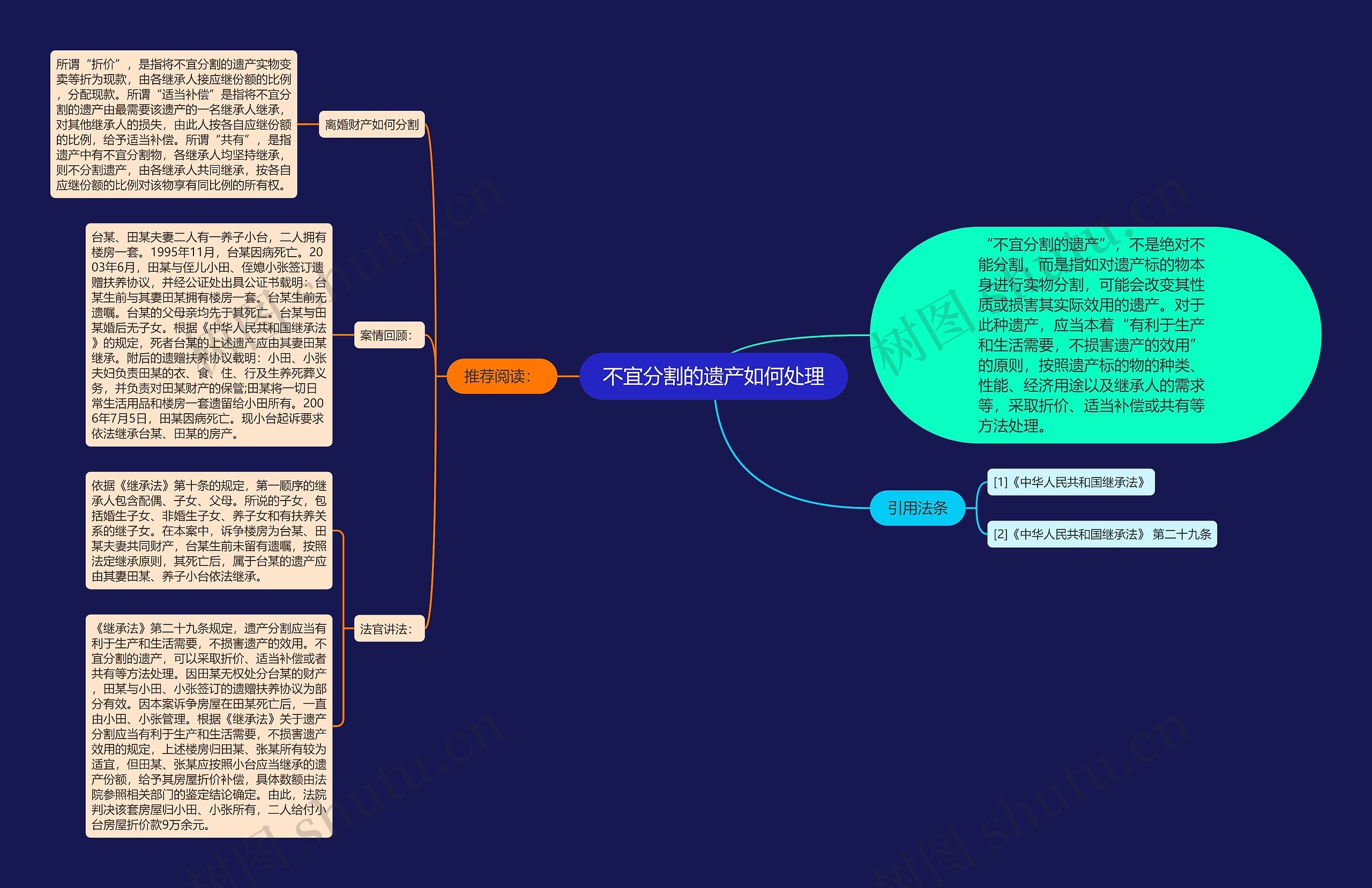 不宜分割的遗产如何处理思维导图